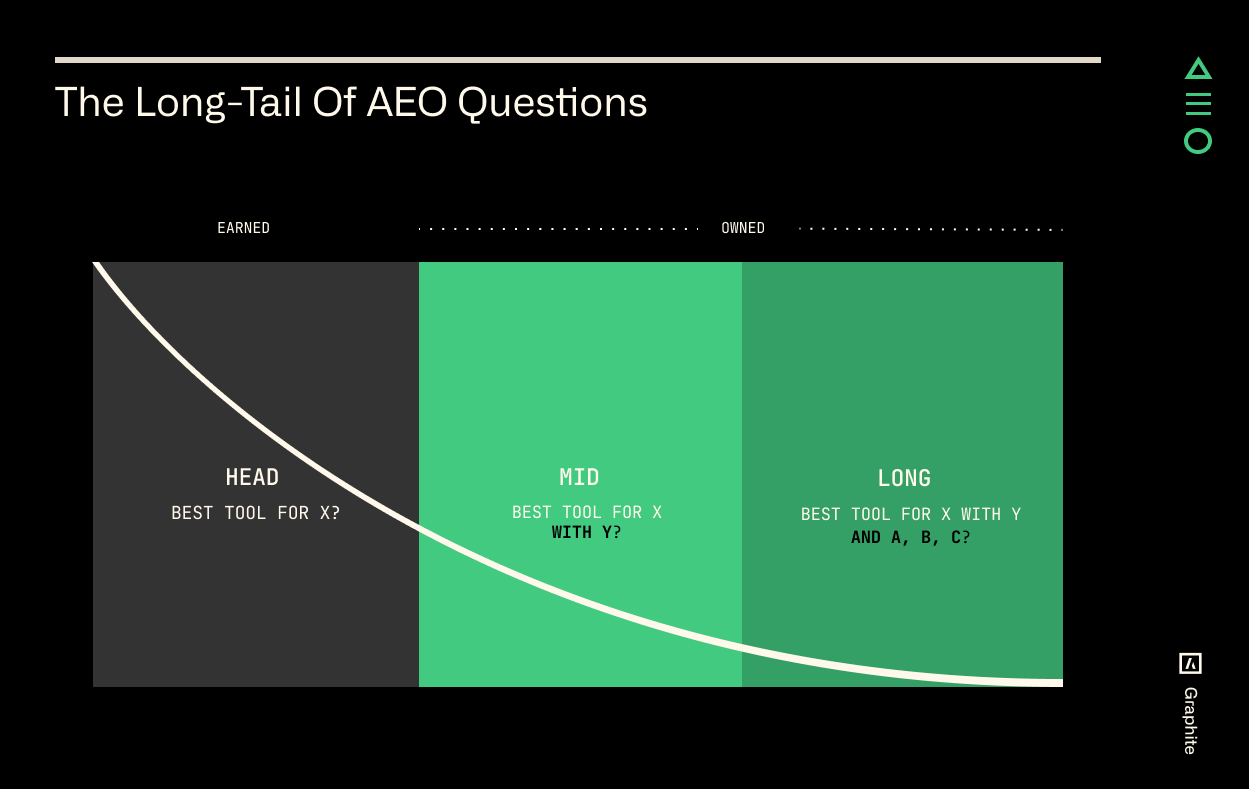 Diagram of long-tail AEO questions