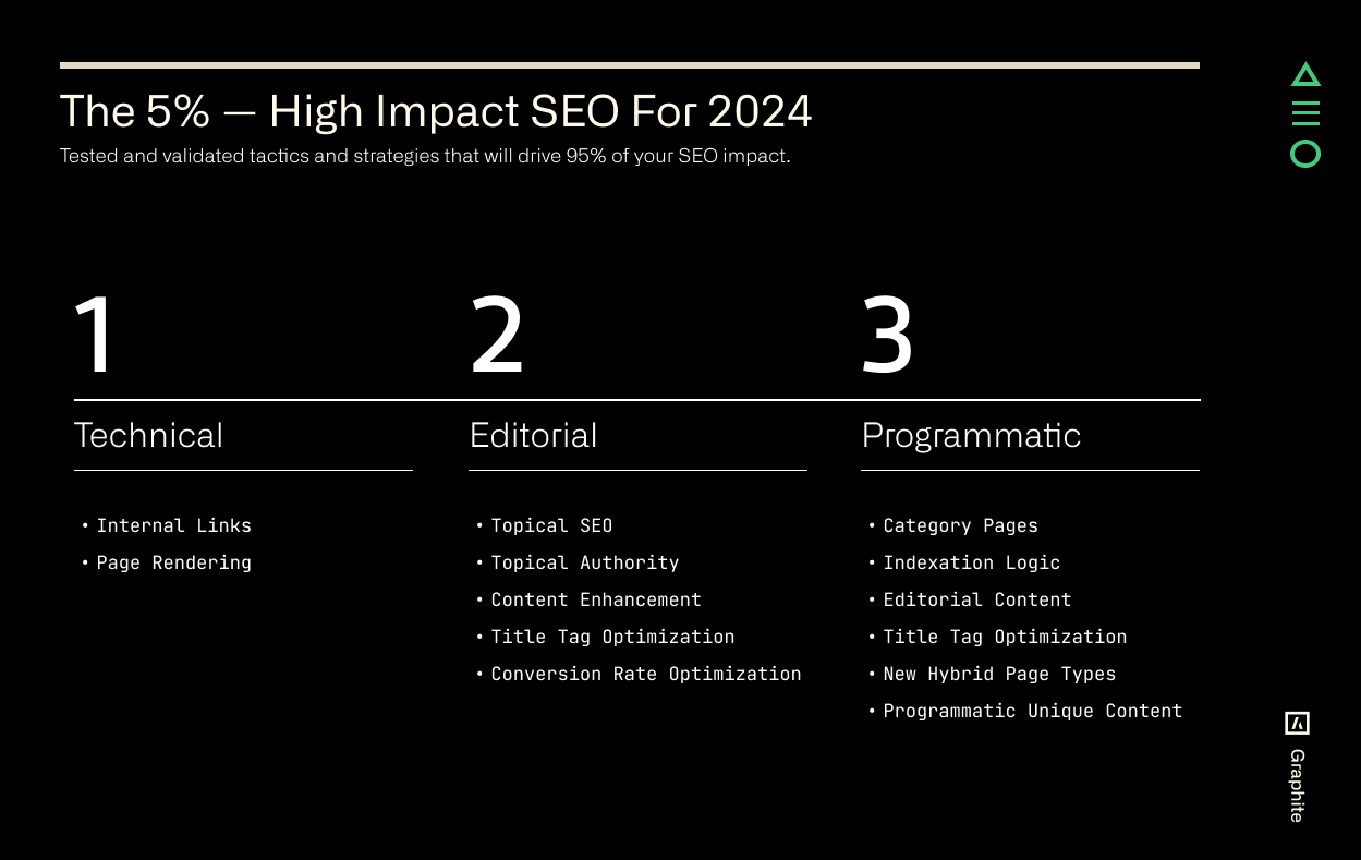 Chart of the 5 percent of pages driving most SEO traffic