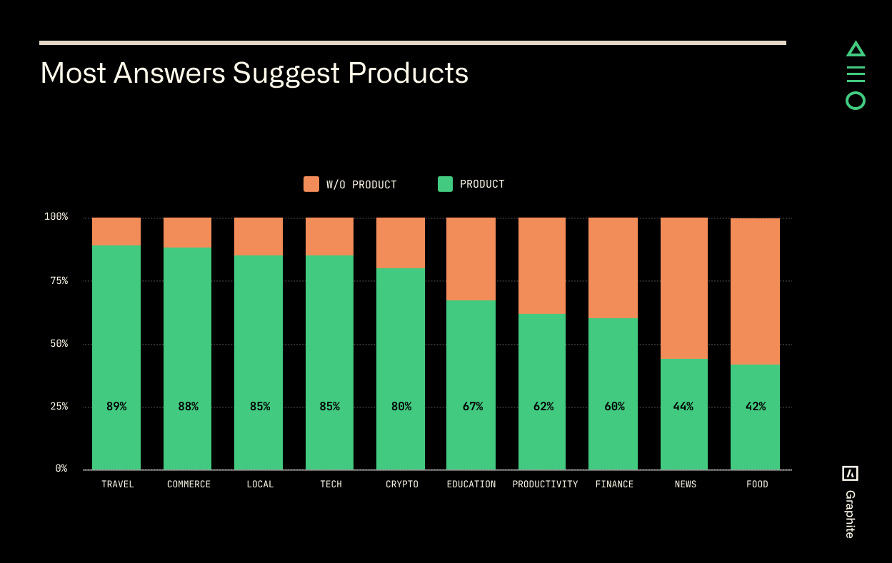Distribution of Product Questions by category