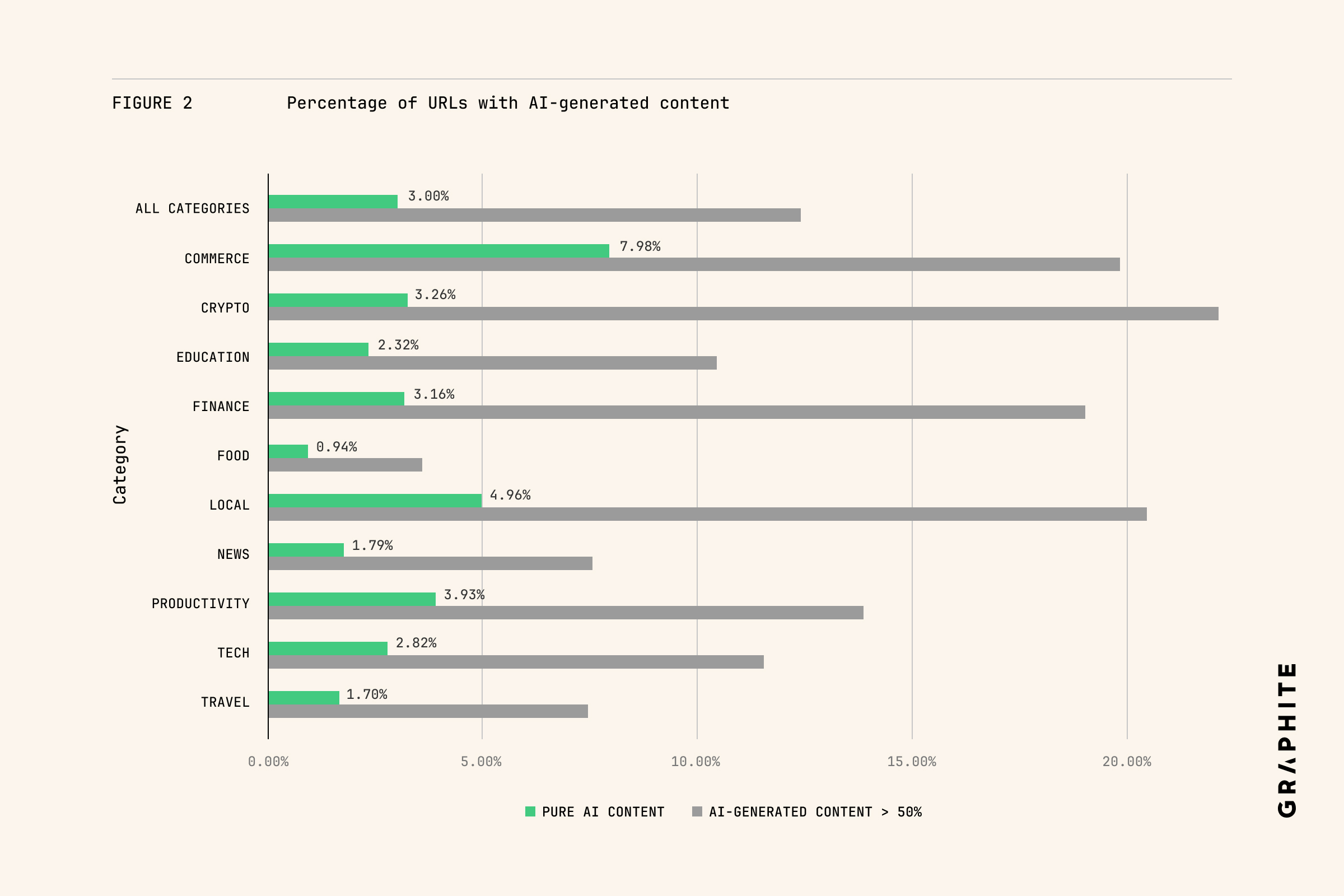 AI-generated content percentages by category