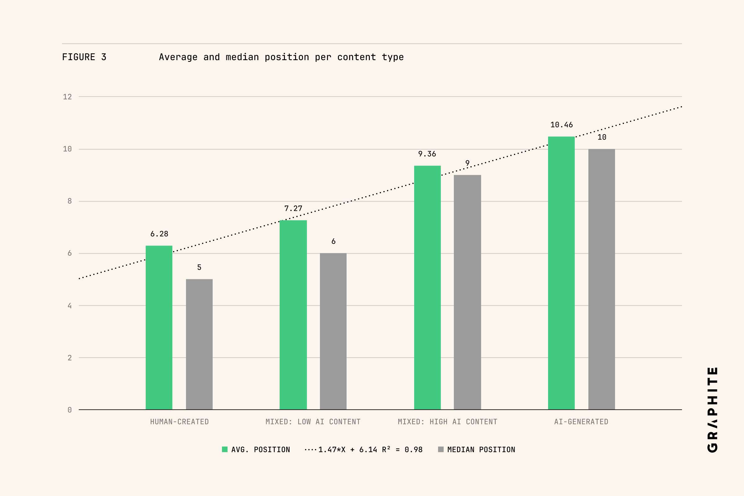 Rank performance by AI-content type