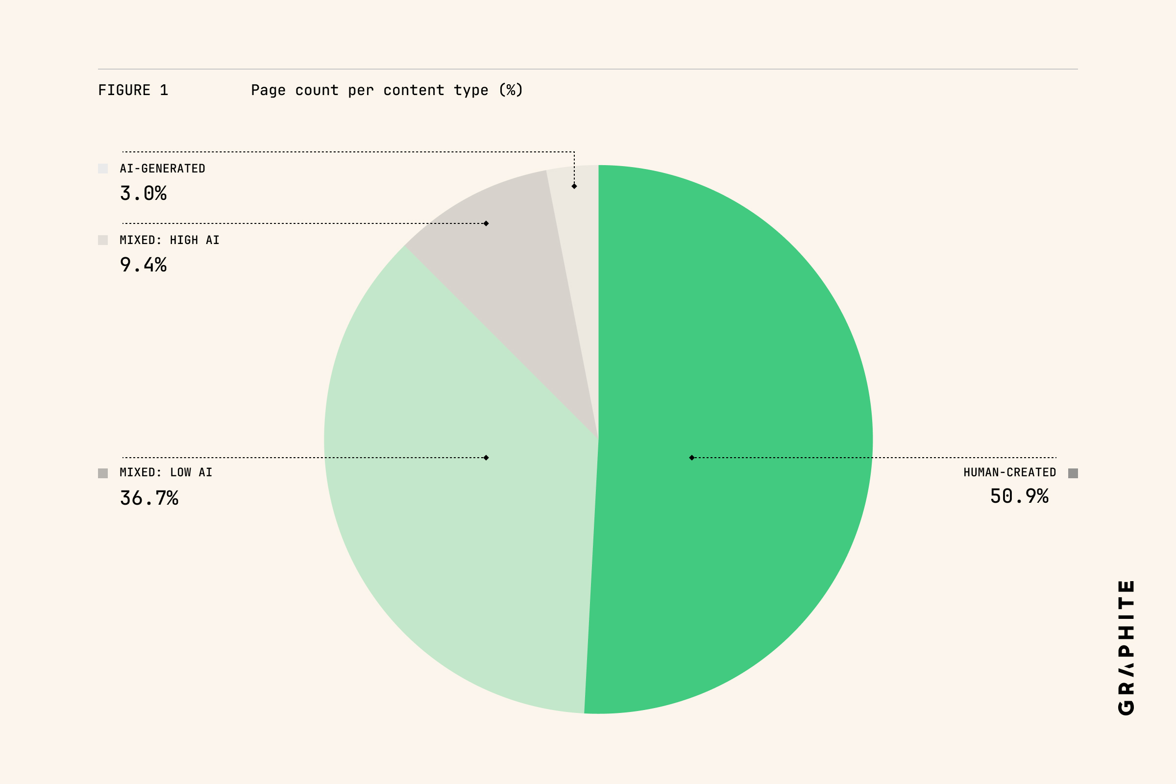 Pie chart of AI content prevalence across top 20 results