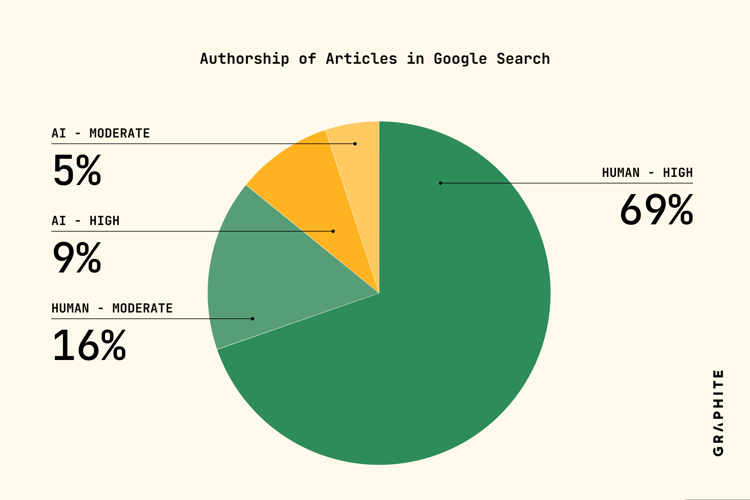 Pie chart of human vs AI articles in Google Search
