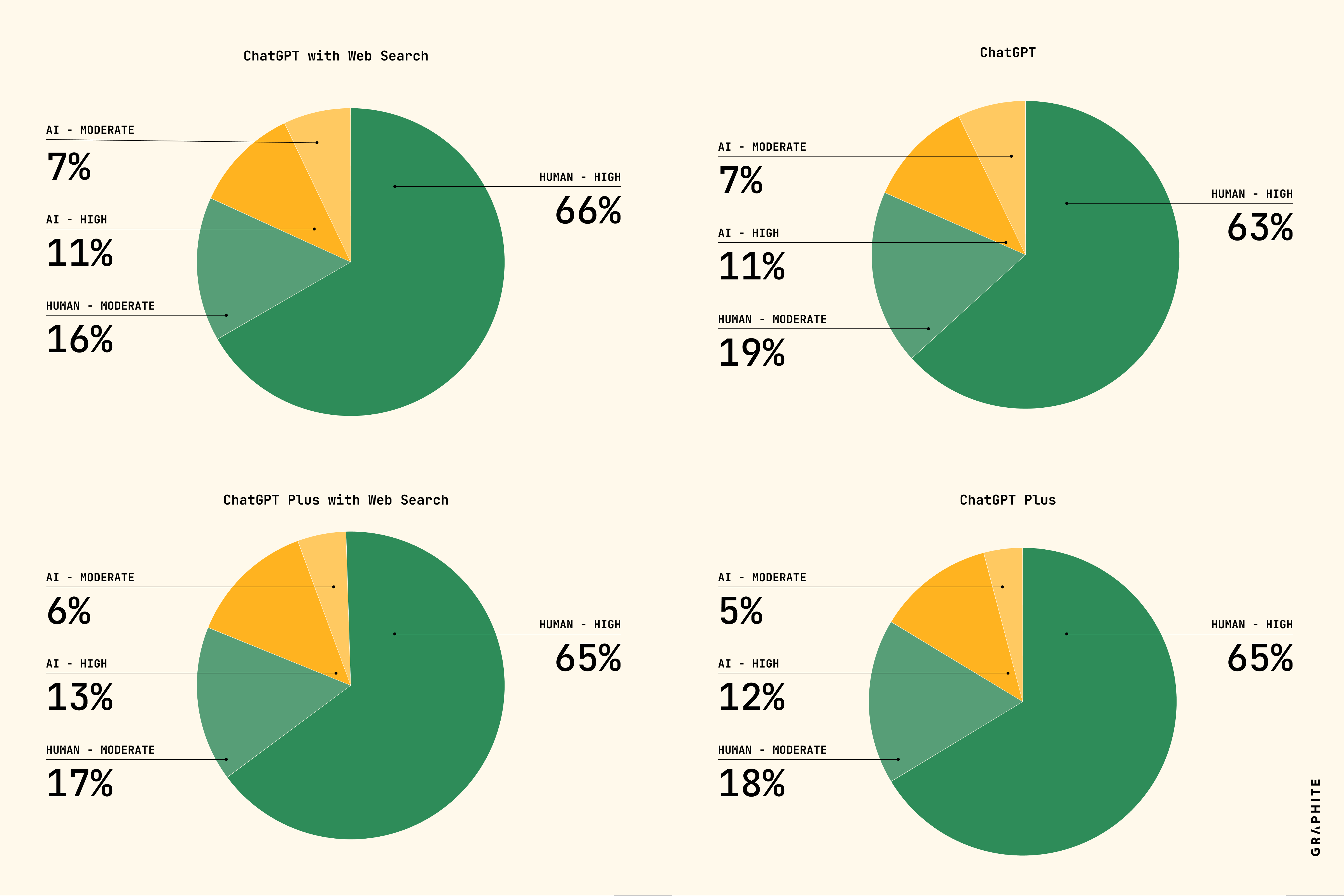 Pie chart of human vs AI articles cited by ChatGPT