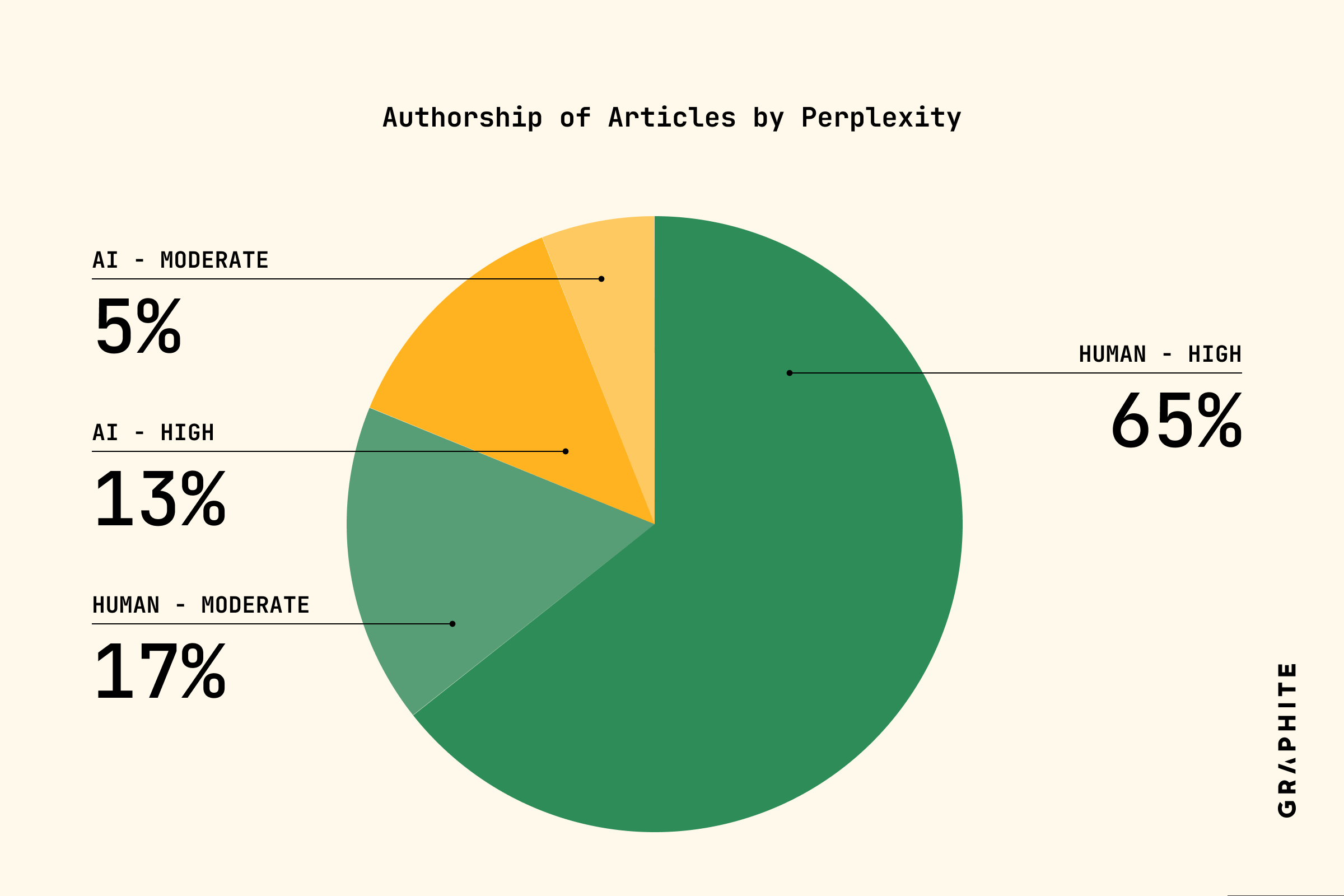 Pie chart of human vs AI articles cited by Perplexity