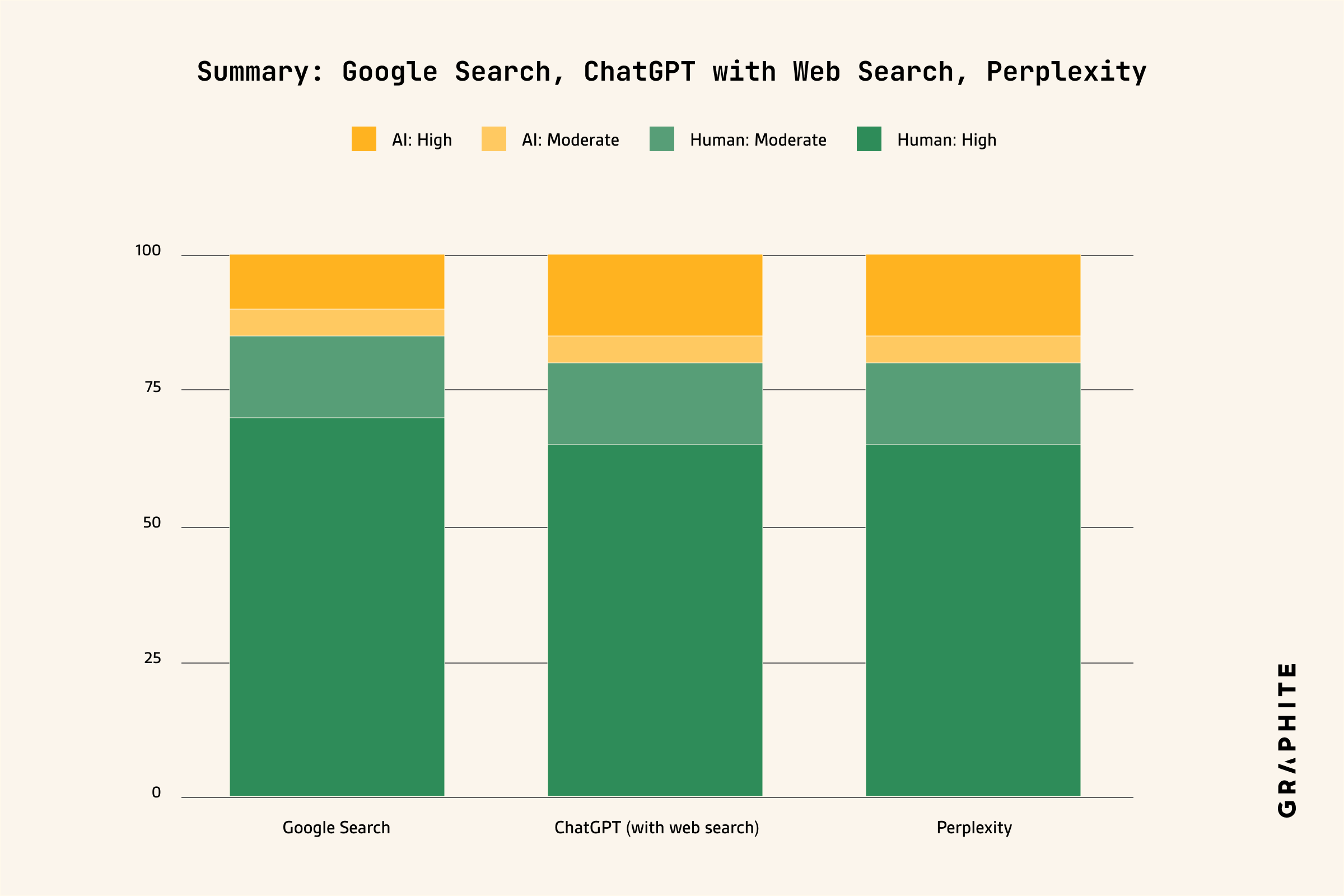 Cross-platform comparison of AI vs human content shares
