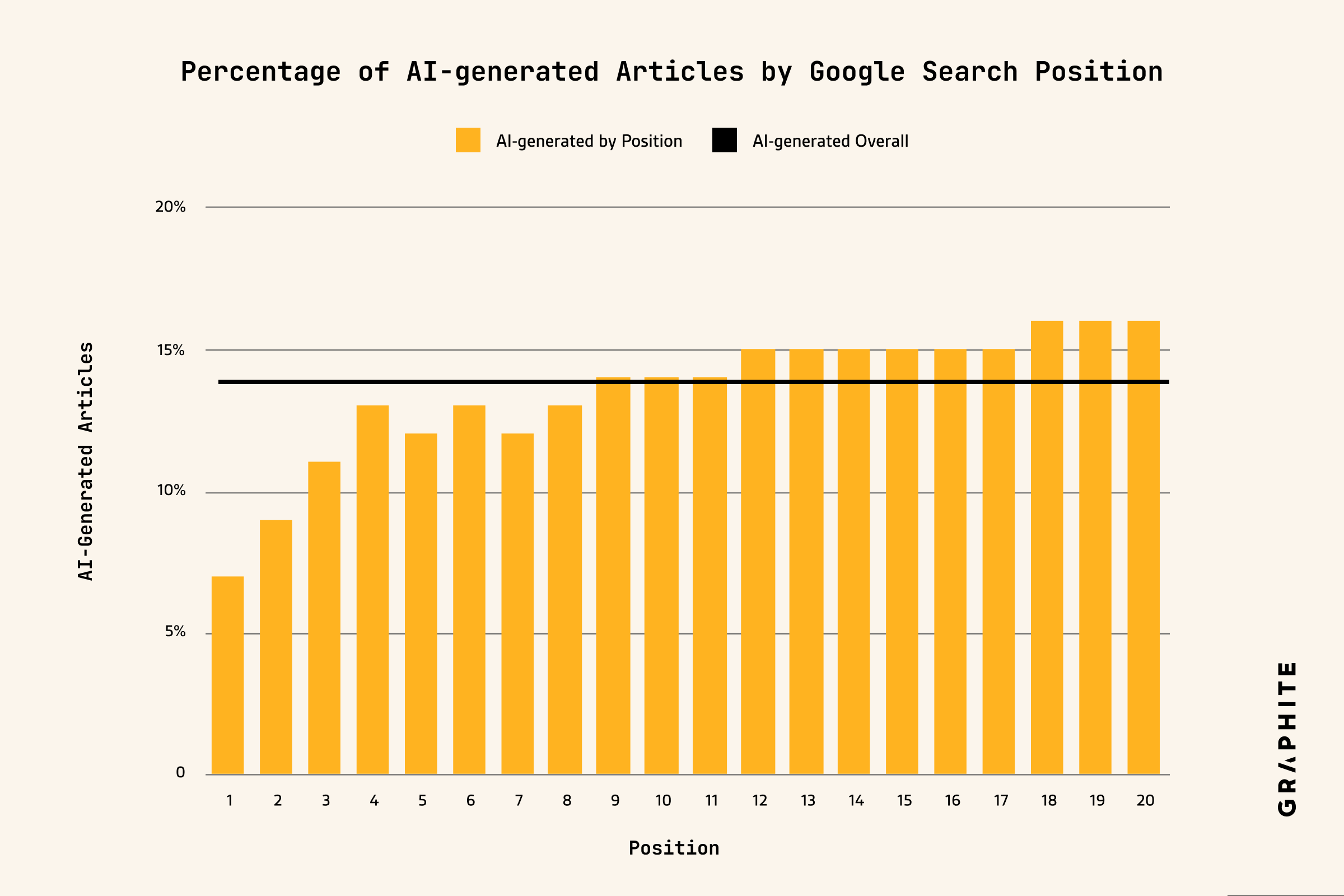 Percent of AI-generated articles by SERP position