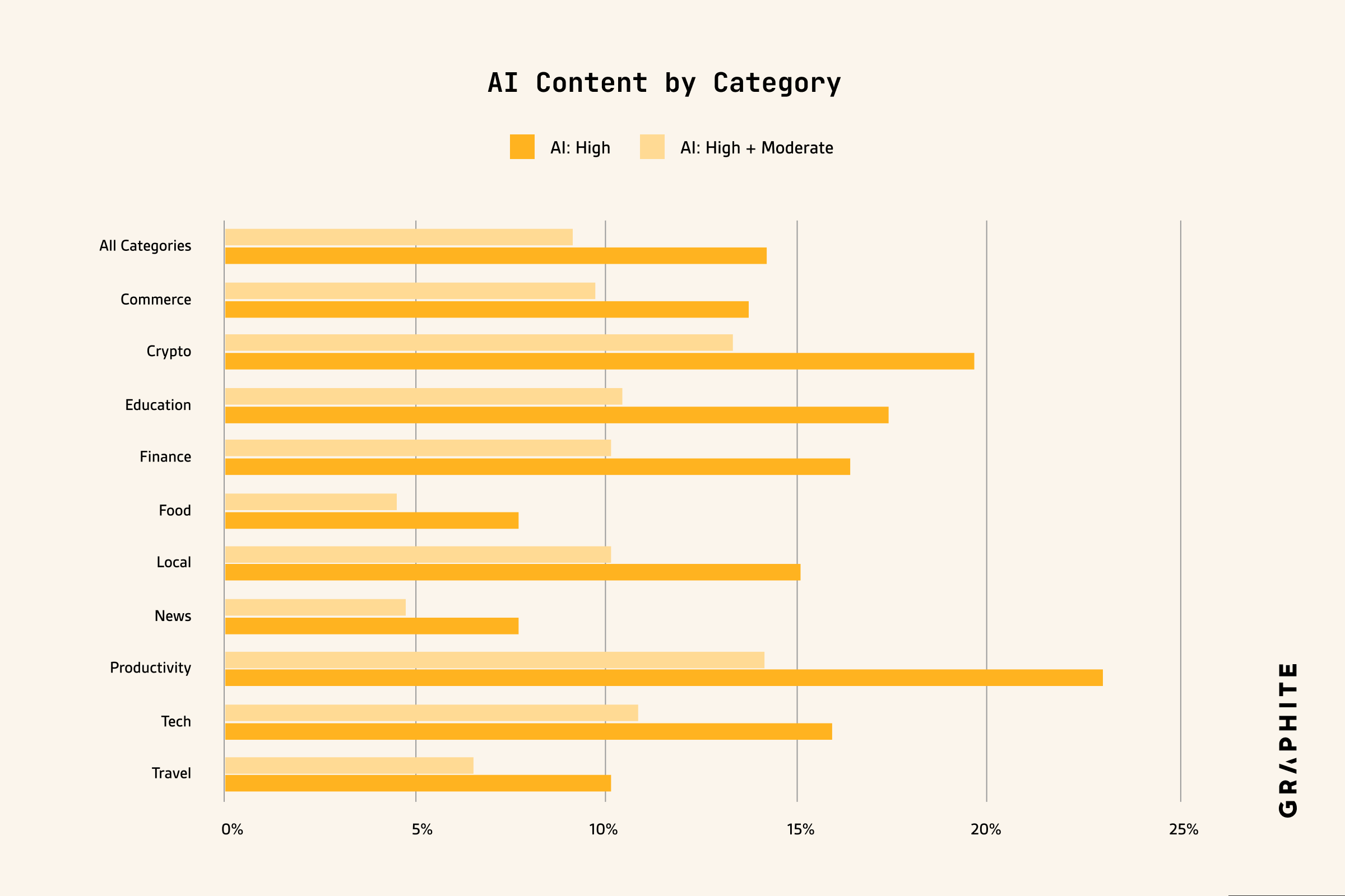 Prevalence of AI-generated articles by category