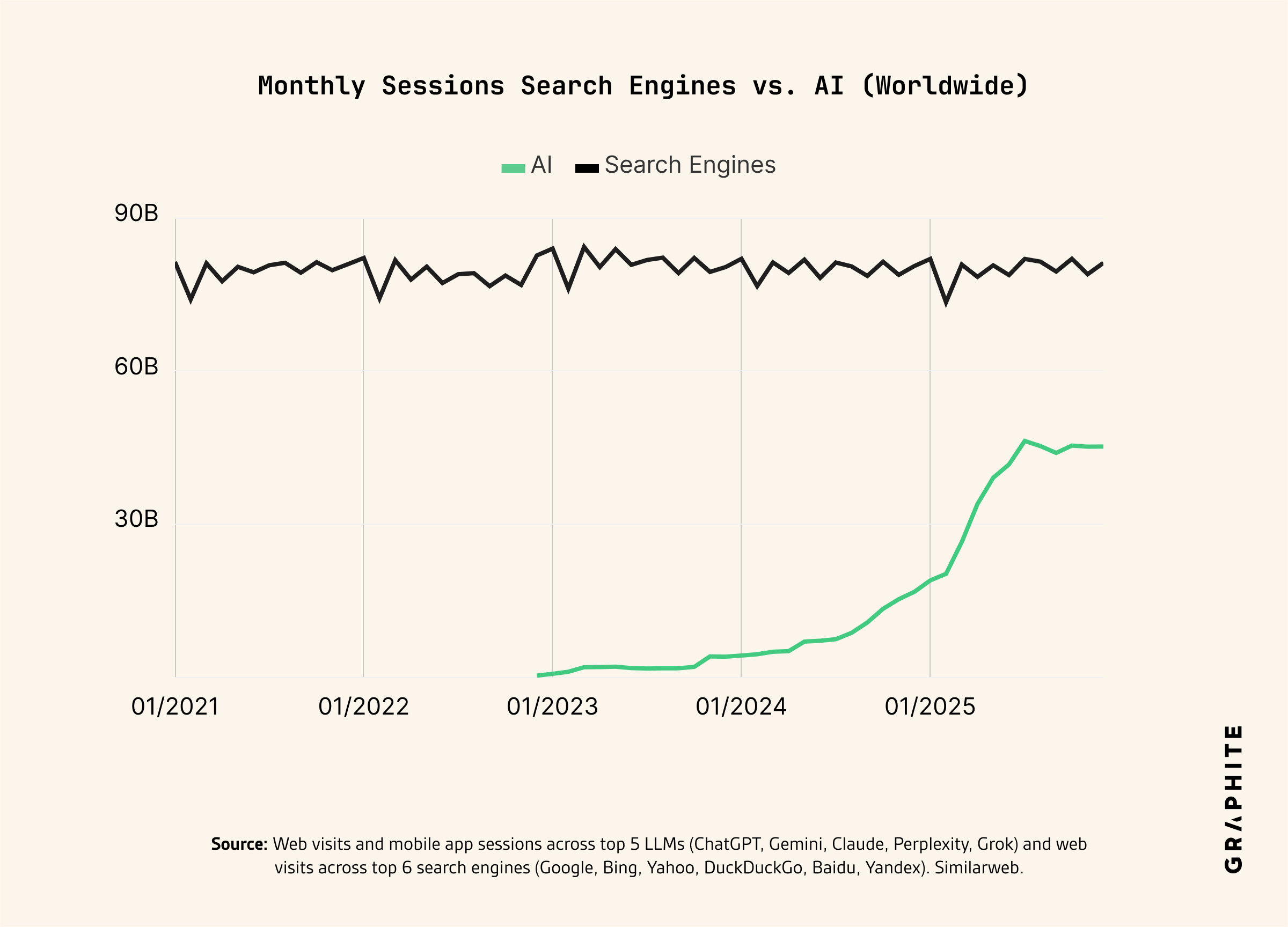 Monthly sessions for search engines vs AI, worldwide