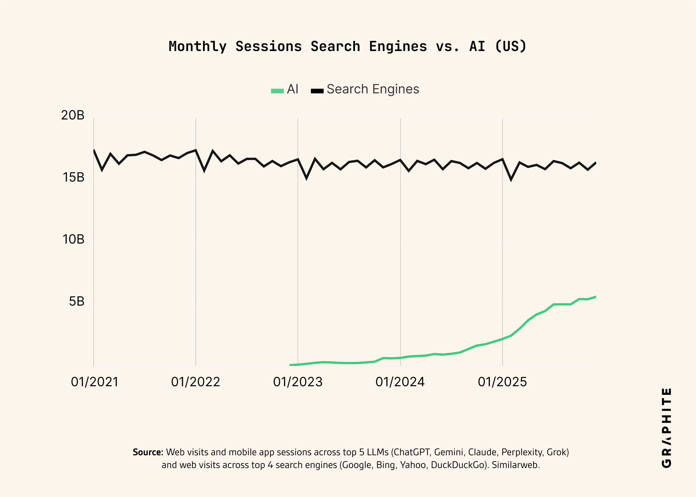 Monthly sessions for search engines vs AI, US