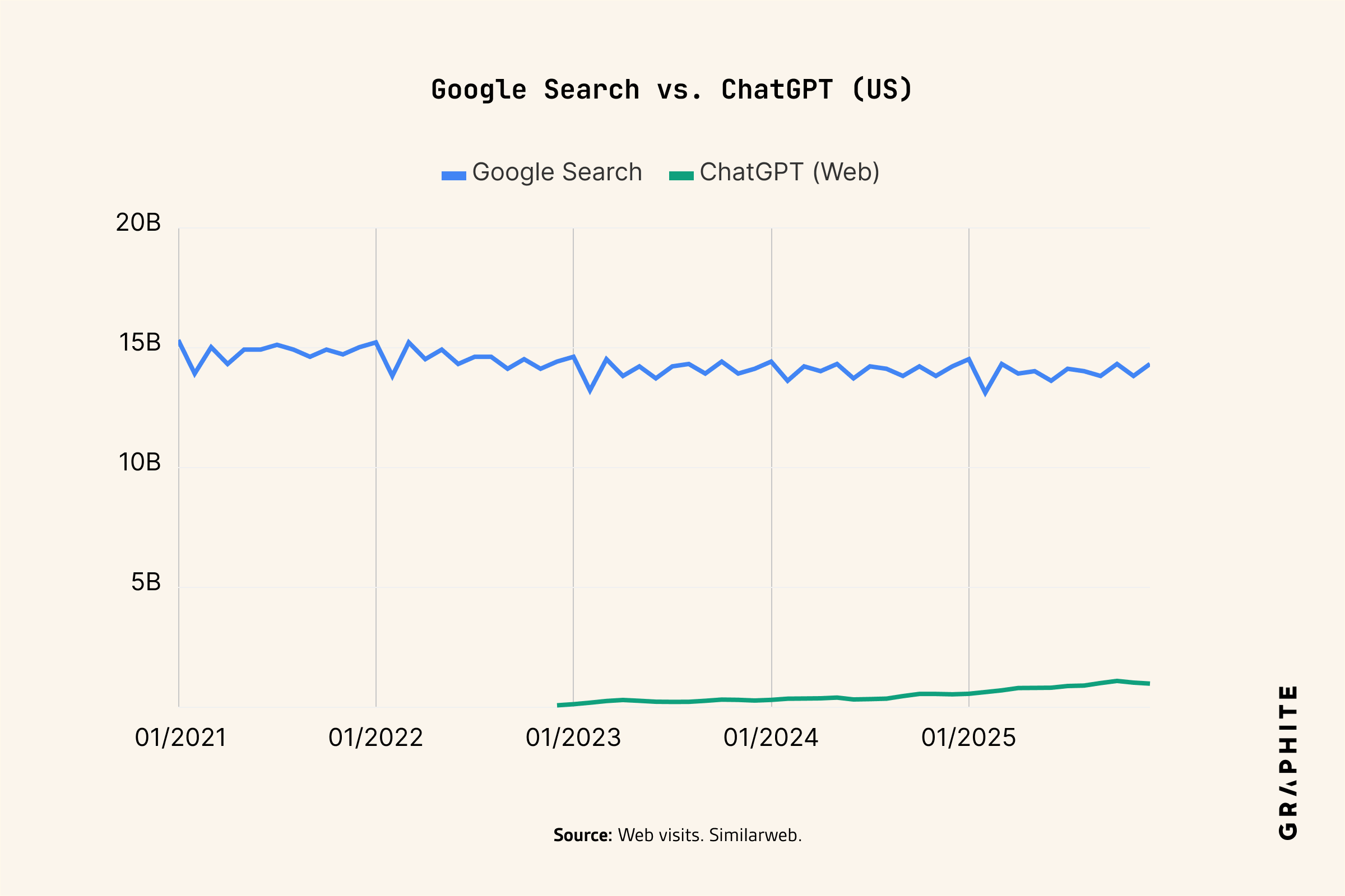 Google Search vs ChatGPT web visits, US