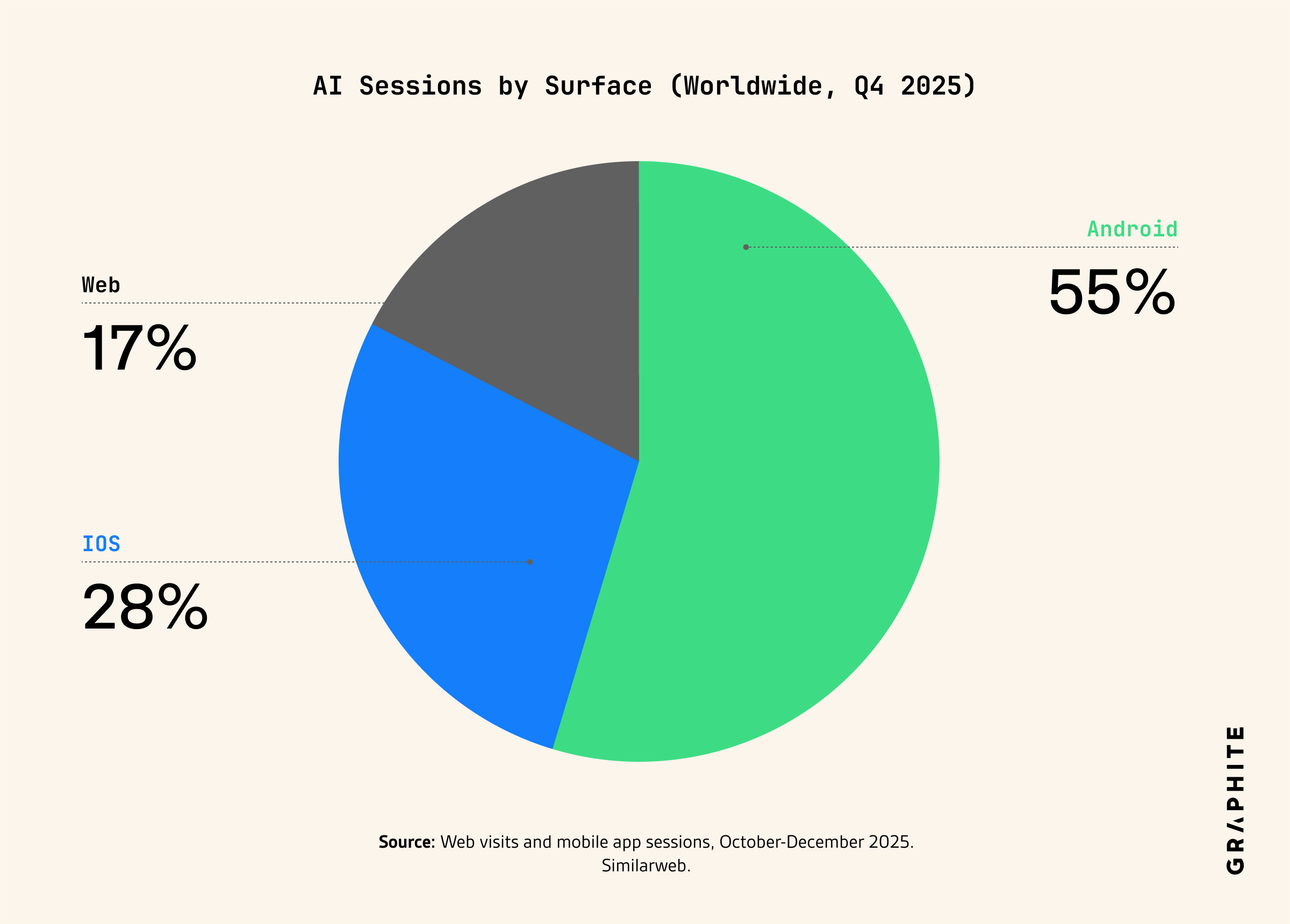 AI sessions by surface, worldwide, Q4 2025