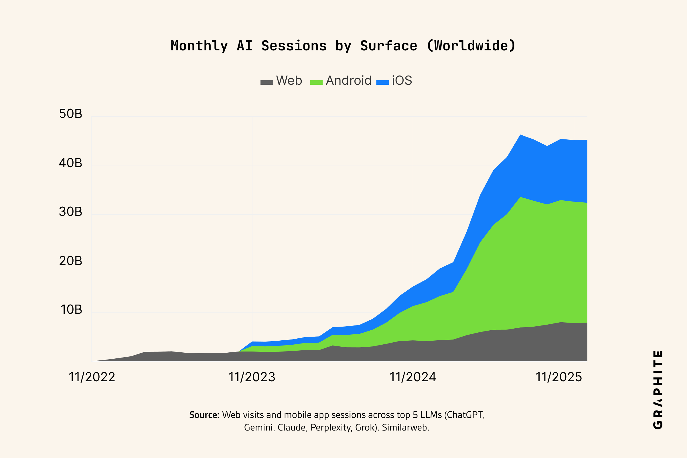 Monthly AI sessions by surface, worldwide