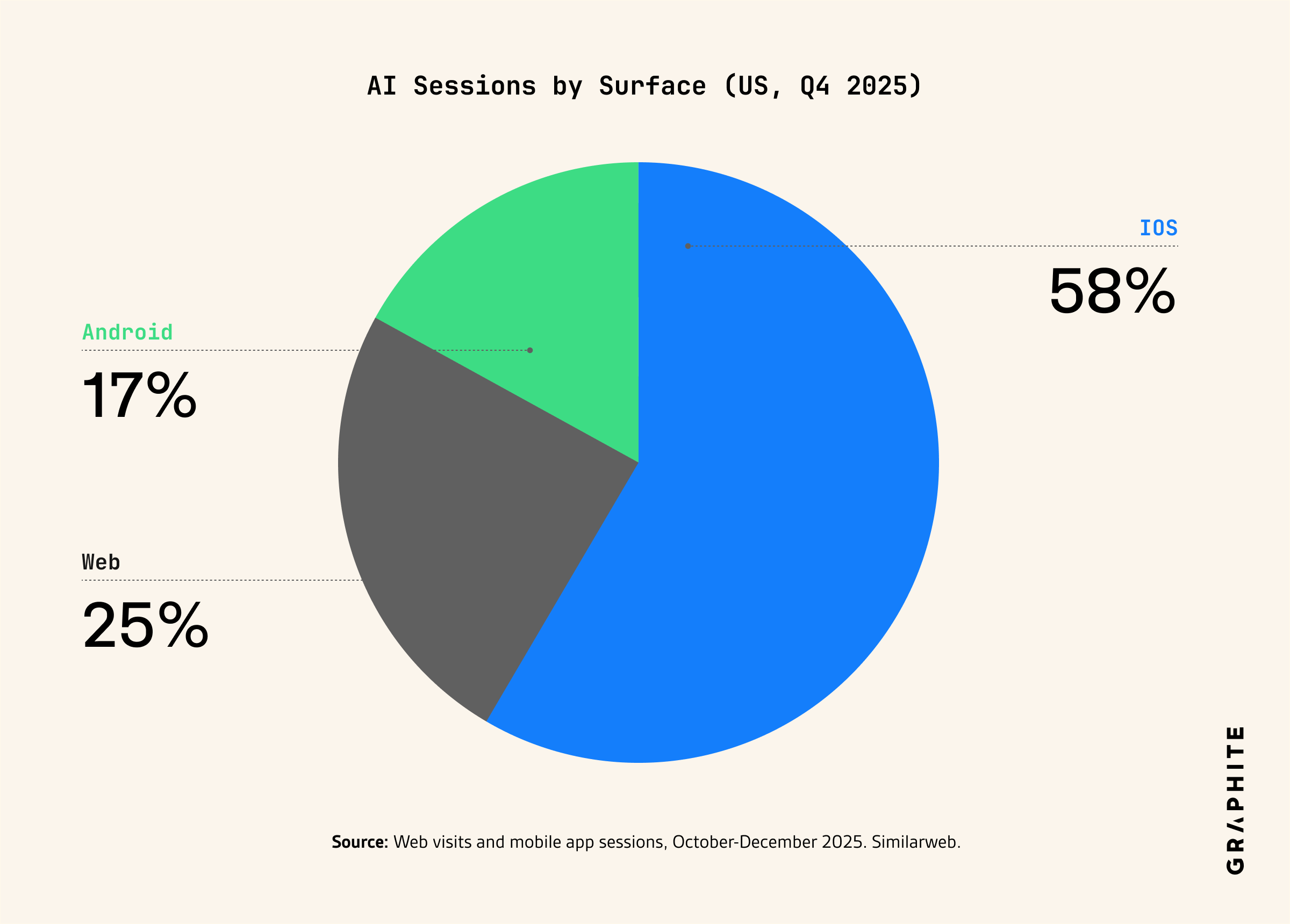 AI sessions by surface, US, Q4 2025