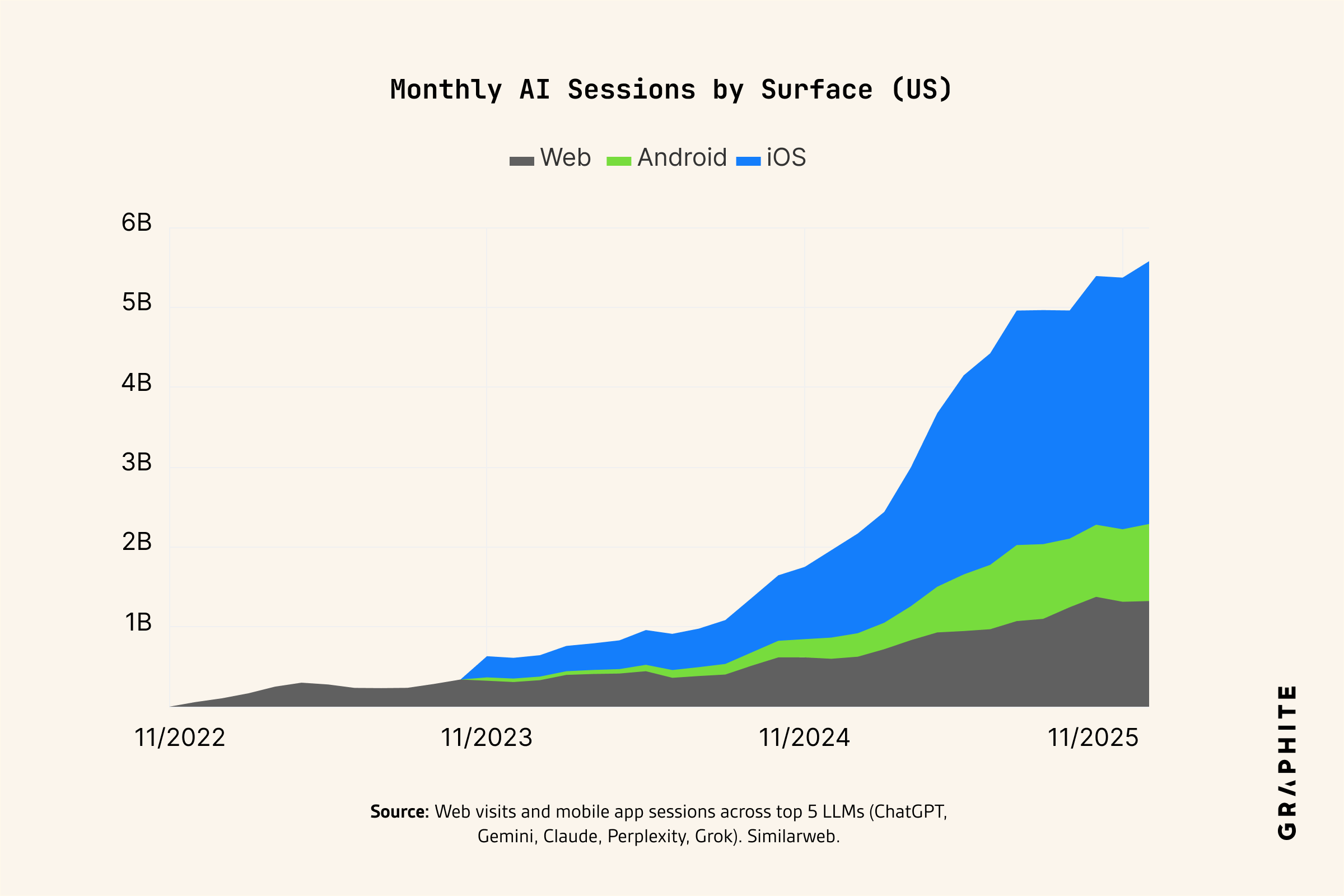 Monthly AI sessions by surface, US