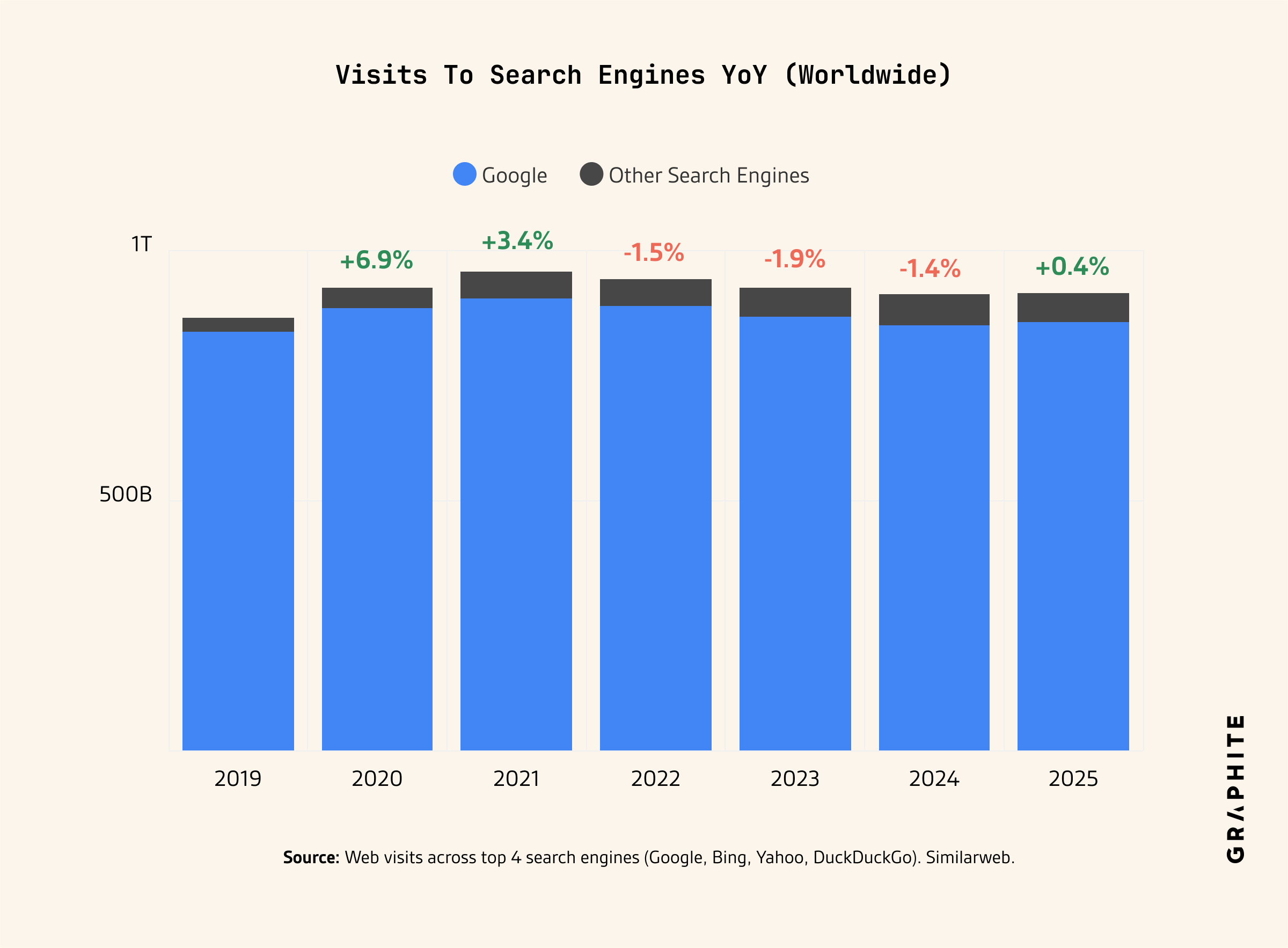 Year-over-year visits to search engines, worldwide