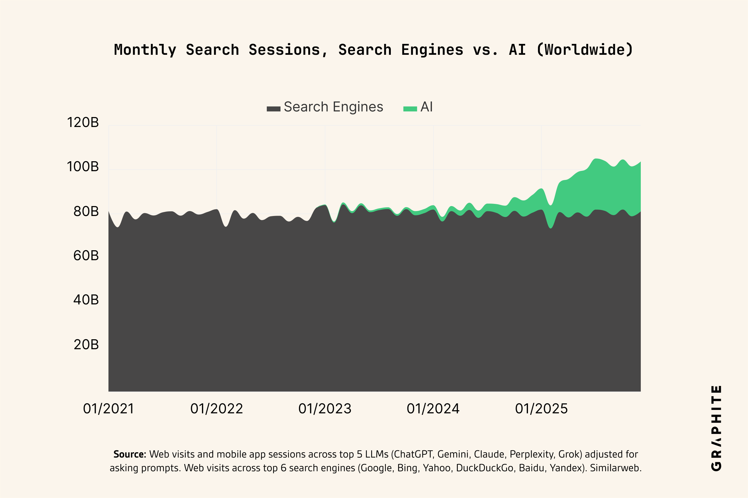 Combined search engines and AI Asking sessions, worldwide