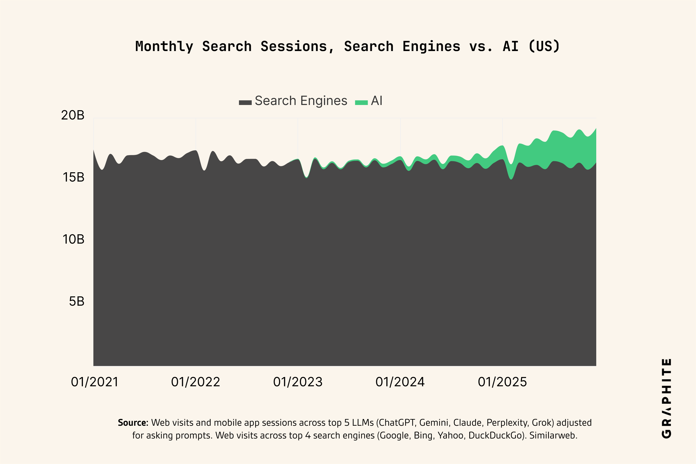 Combined search engines and AI Asking sessions, US