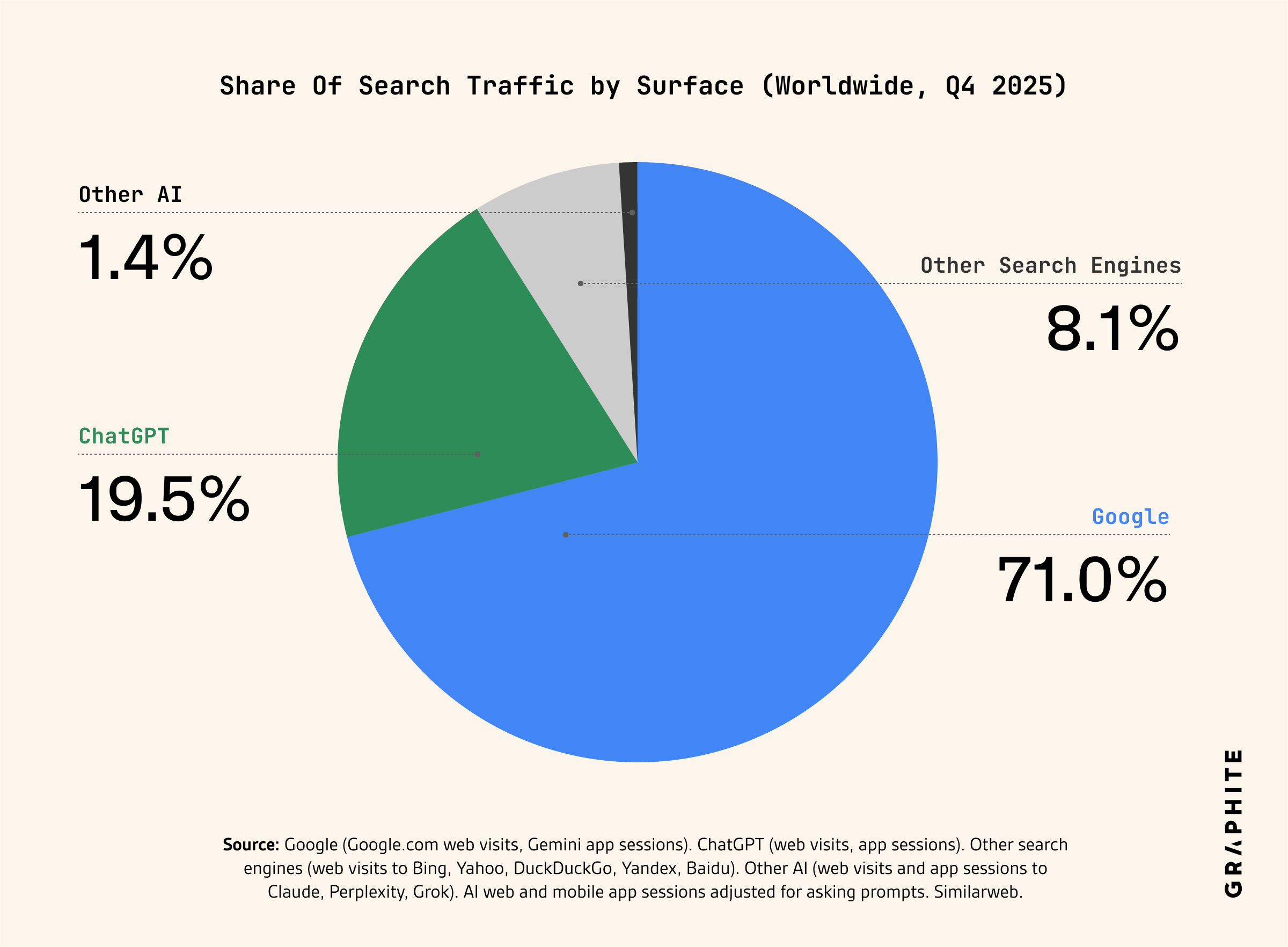 Share of search traffic by surface, worldwide, Q4 2025