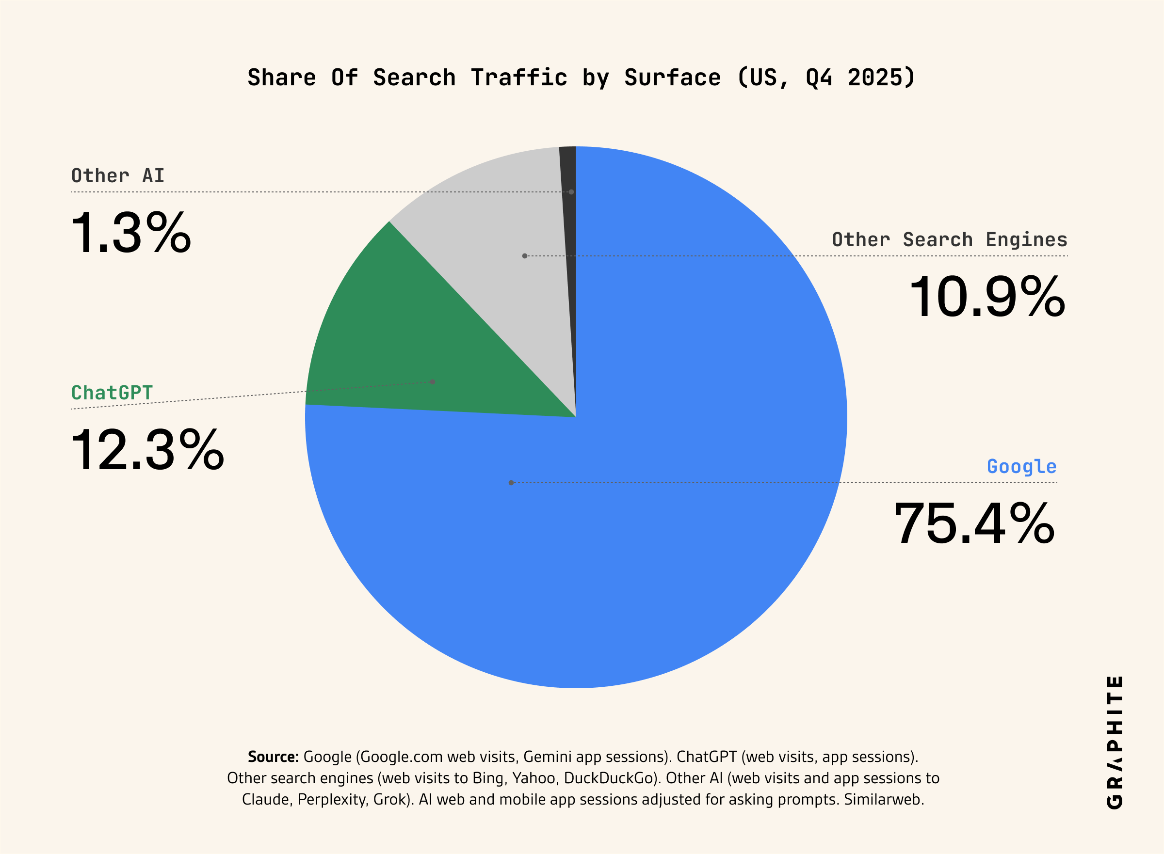 Share of search traffic by surface, US, Q4 2025
