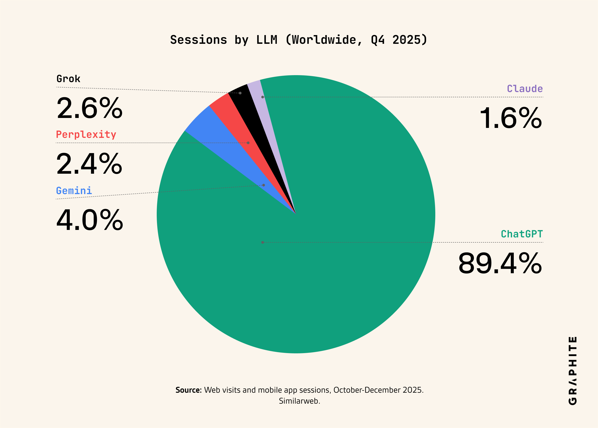 Sessions by LLM, worldwide, Q4 2025