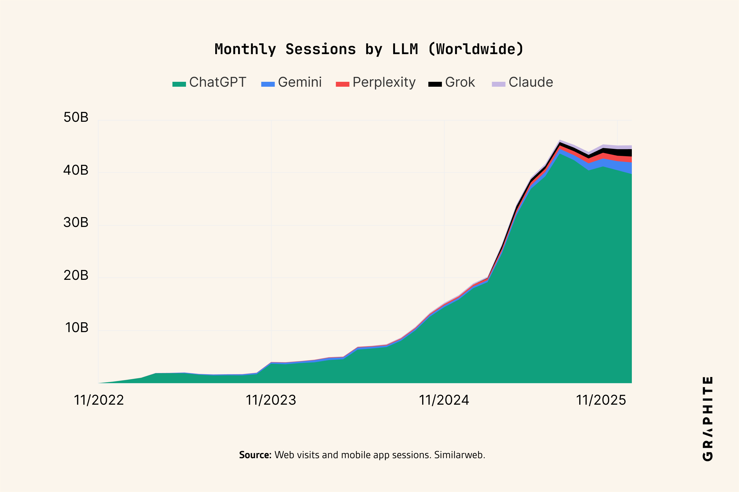 Monthly sessions by LLM, worldwide