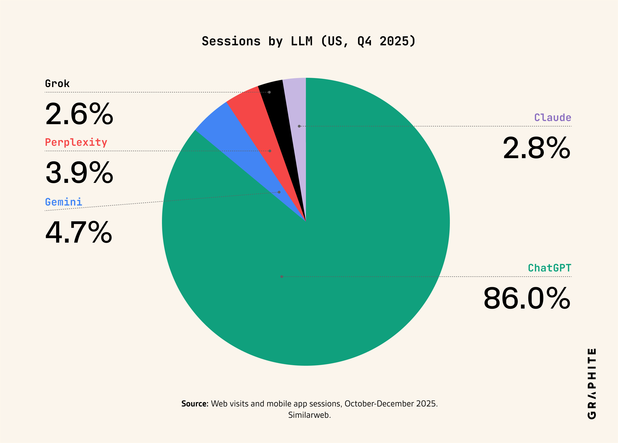 Sessions by LLM, US, Q4 2025