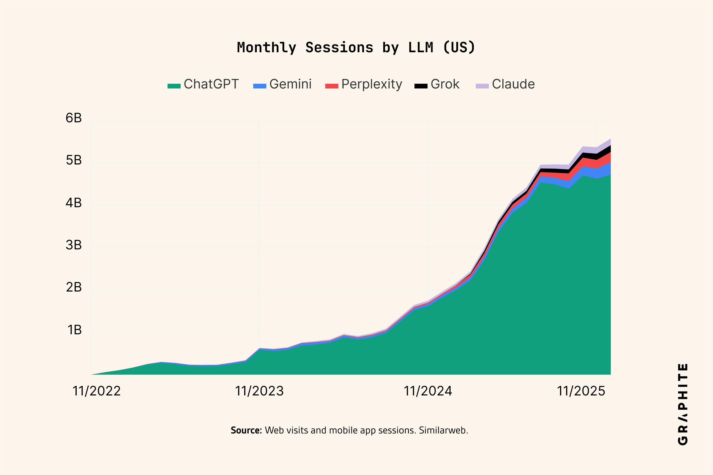 Monthly sessions by LLM, US