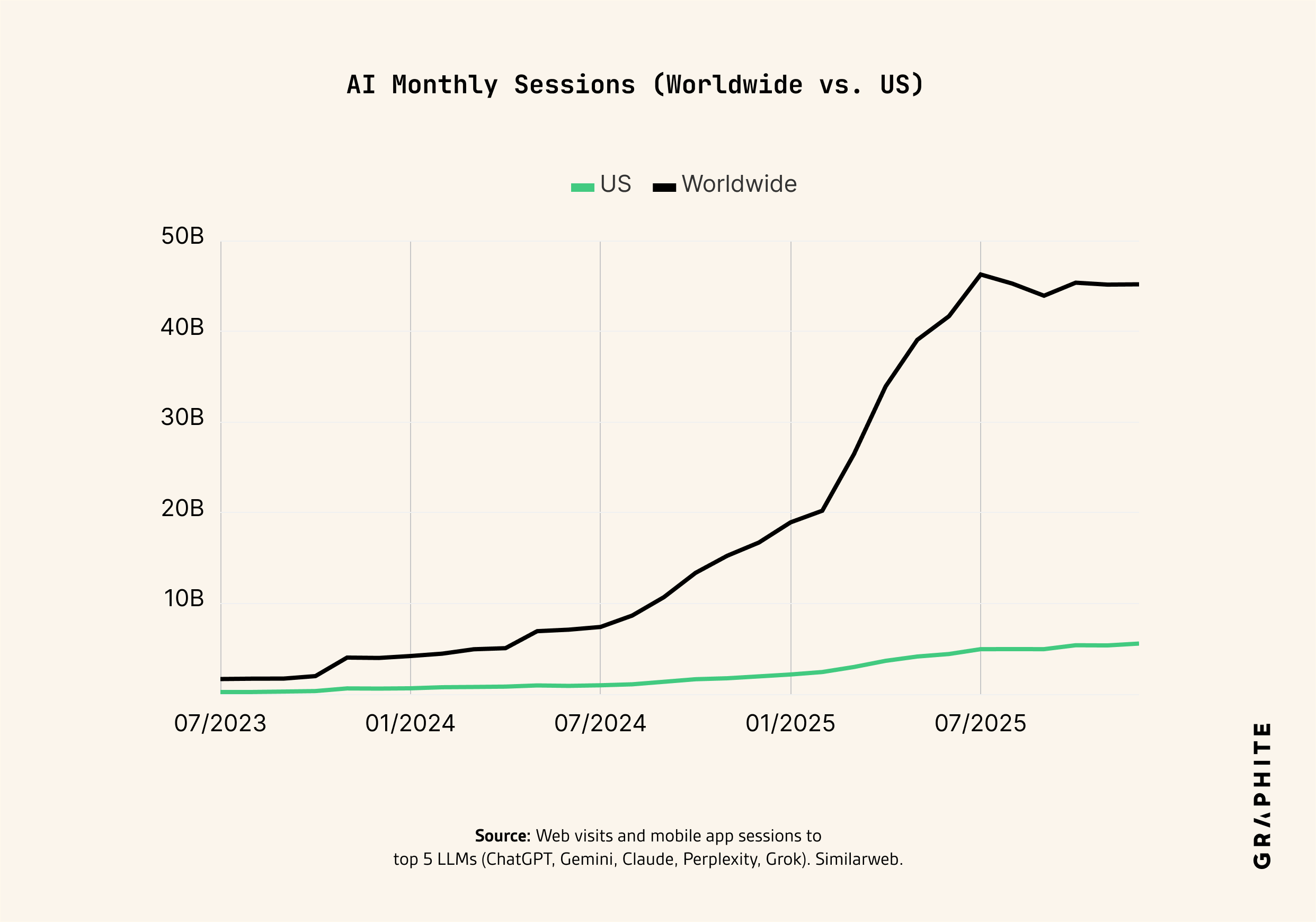 AI monthly sessions, worldwide vs US