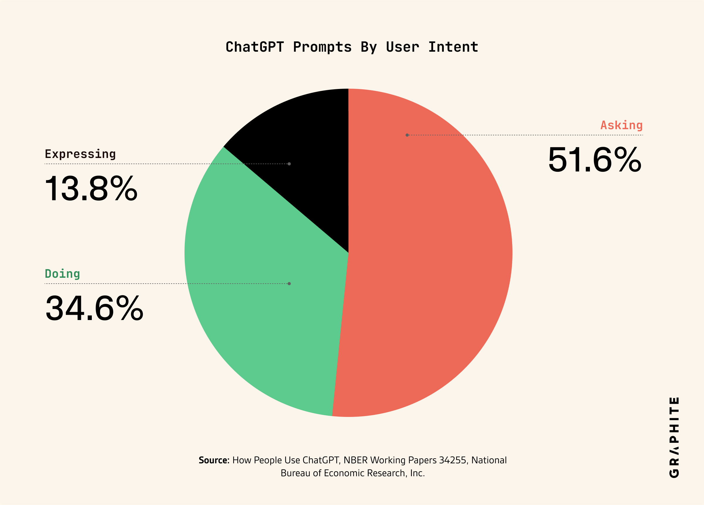 ChatGPT prompts split by Asking, Doing, and Expressing intent