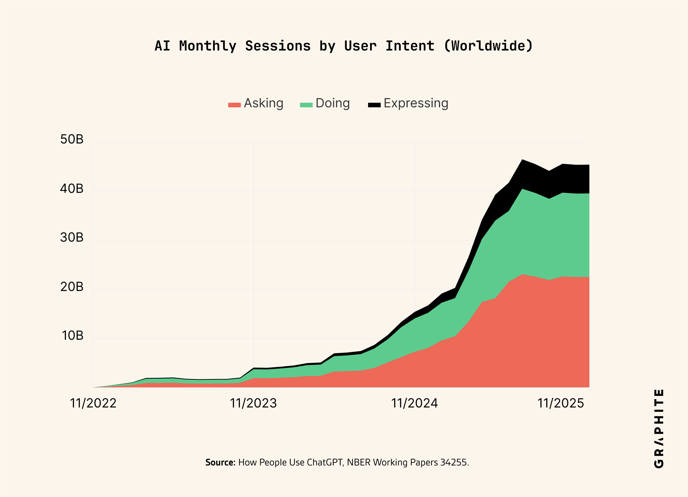 Monthly AI sessions by user intent, worldwide
