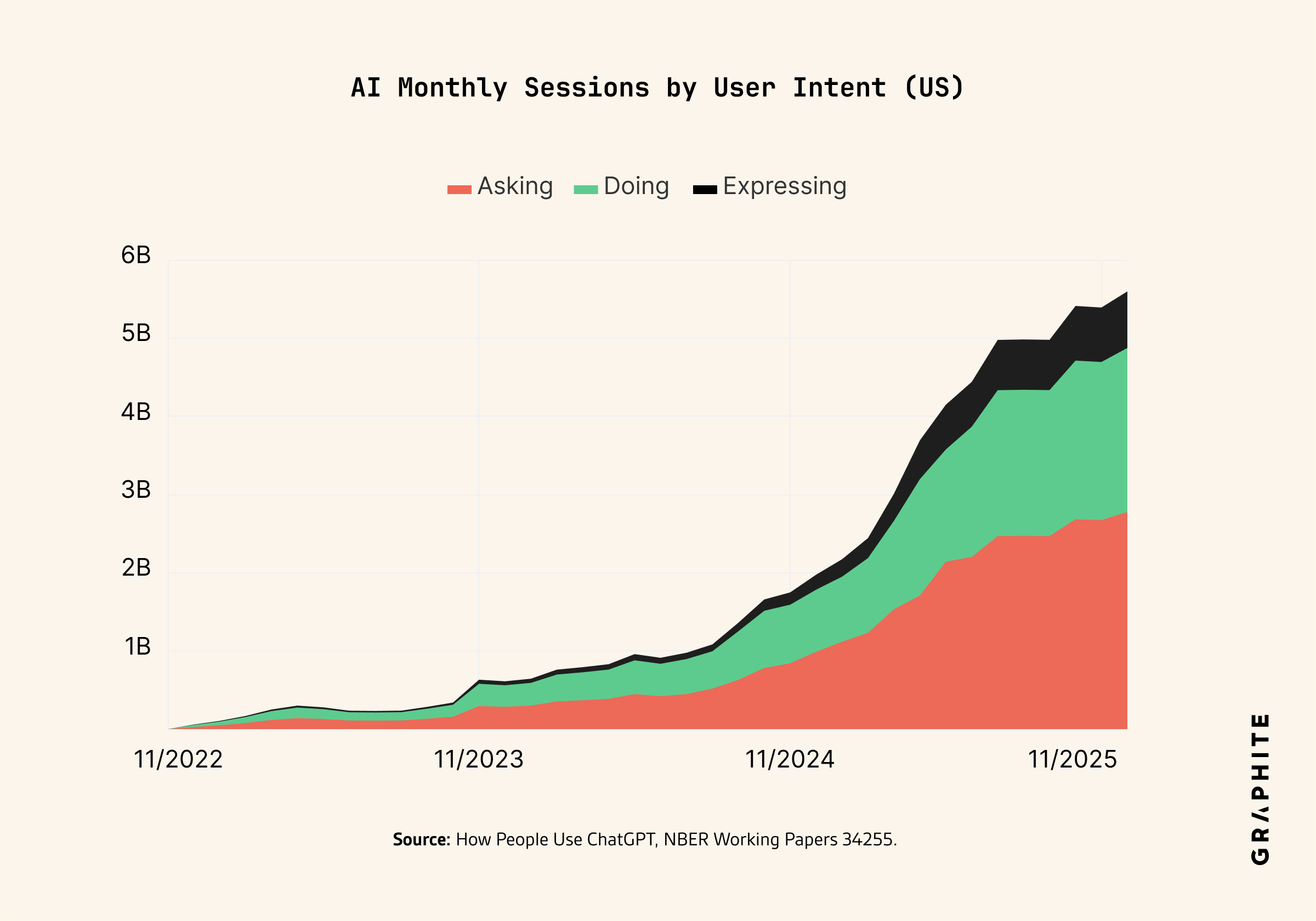 Monthly AI sessions by user intent, US