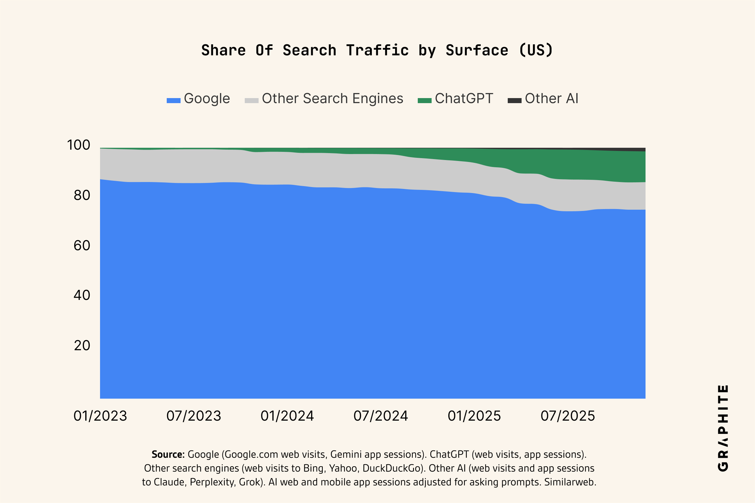 Share of search traffic over time, US