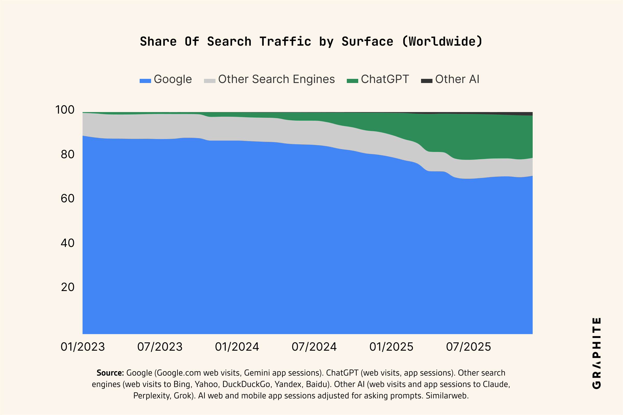 Share of search traffic over time, worldwide