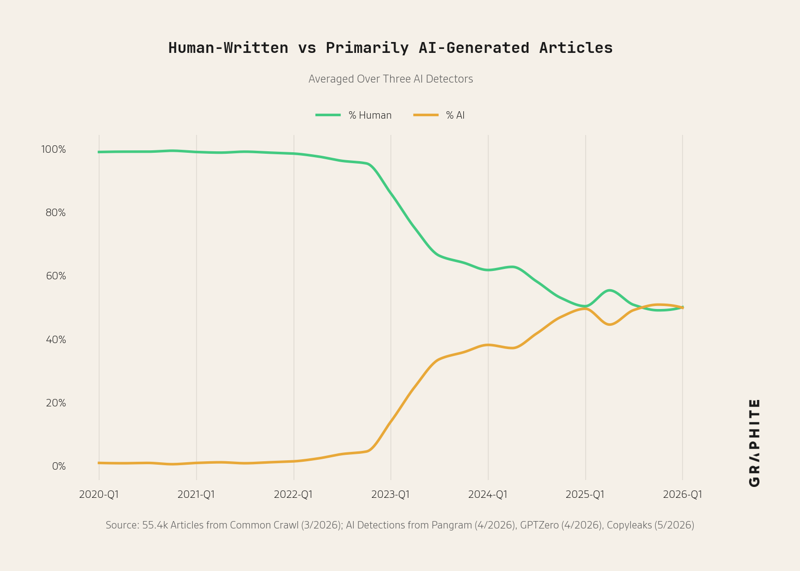 Stacked time-series chart showing primarily AI-generated articles rising to ~50% of published articles by Q1 2026