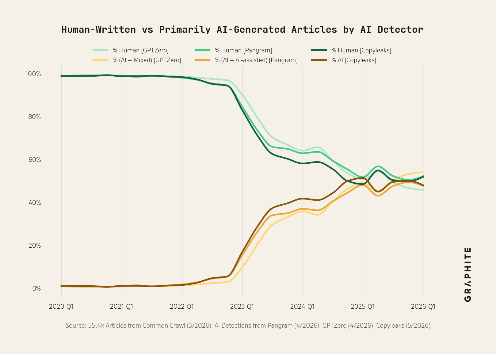 Per-detector time-series comparing Pangram, Copyleaks, and GPTZero classifications across quarters