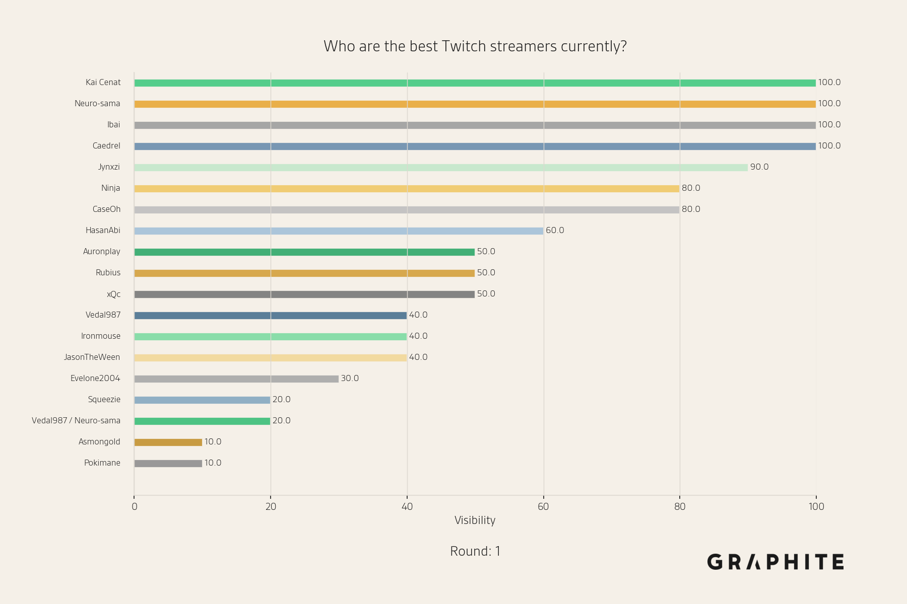 Streamer visibility across ten responses: some streamers such as Kai Cenat appear in every response while others such as Squeezie appear occasionally.