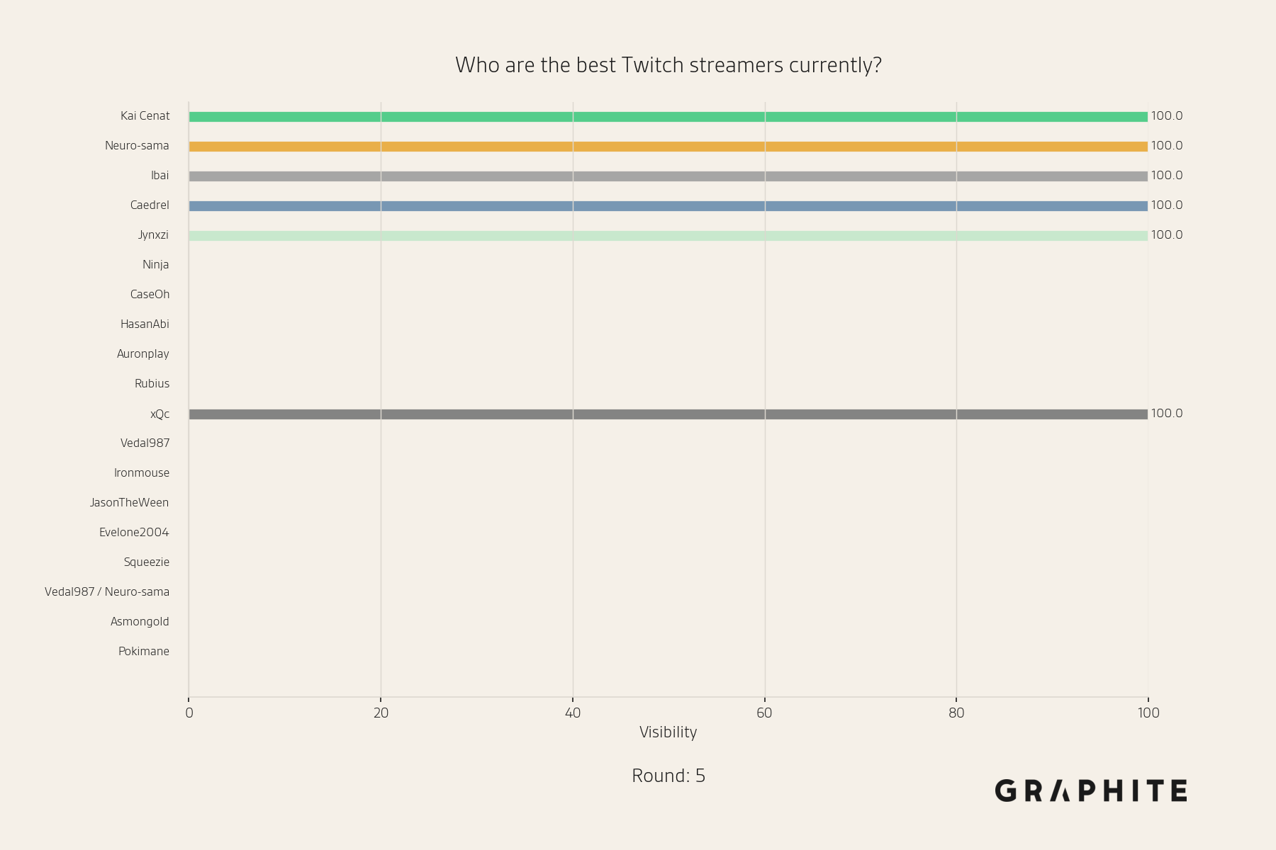 Streamer visibility after five rounds: every streamer now has a visibility of either 0% or 100%, showing the distribution has collapsed.