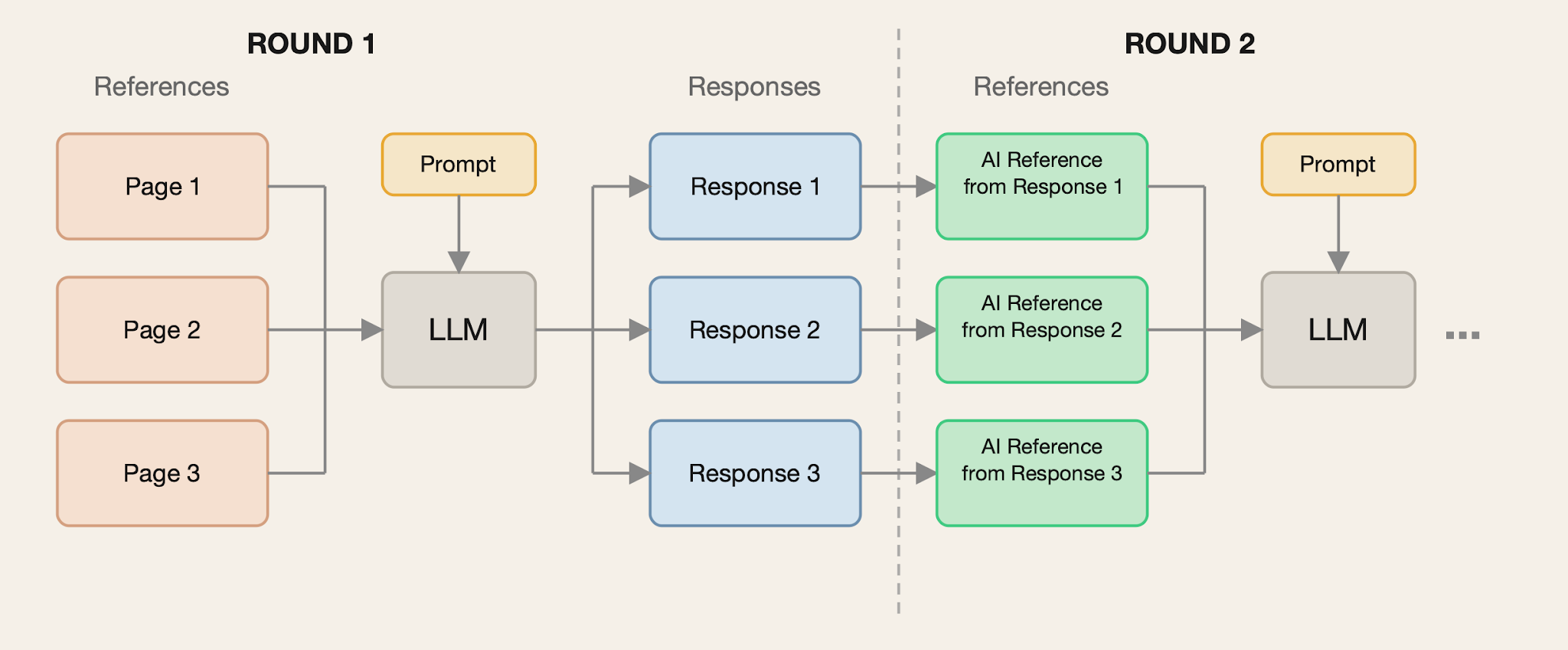 Diagram of the Replace All simulation, in which every reference is replaced with a self-authored reference based on a response from the previous round.