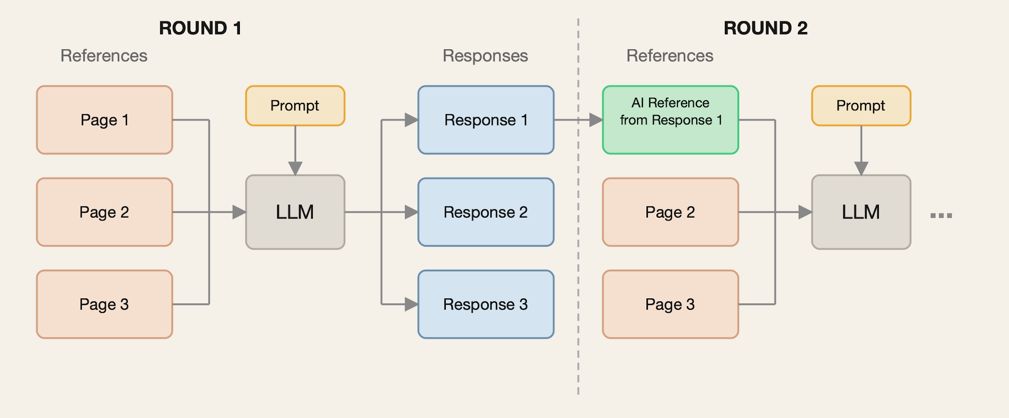 Diagram of the Replace One simulation, in which one original reference is replaced with a randomly selected self-authored reference each round.