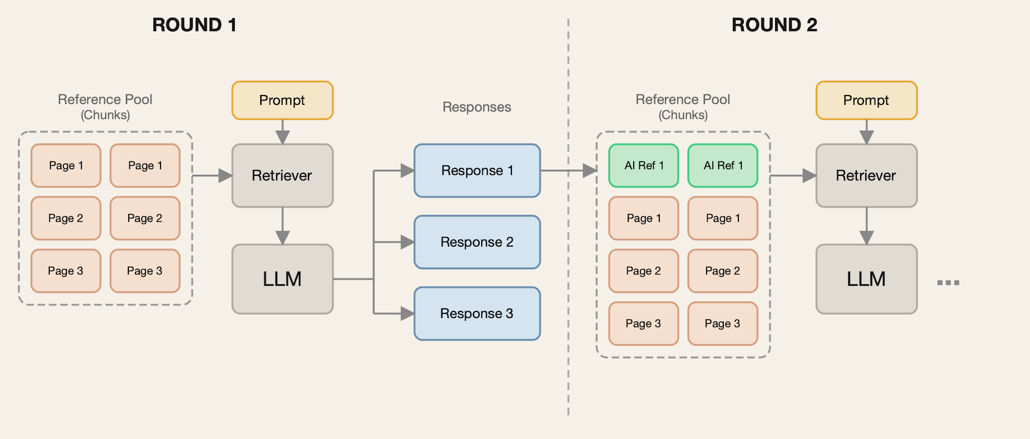 Diagram of the Search simulation, in which self-authored references are added to a pool and the top-k most relevant chunks are retrieved each round.