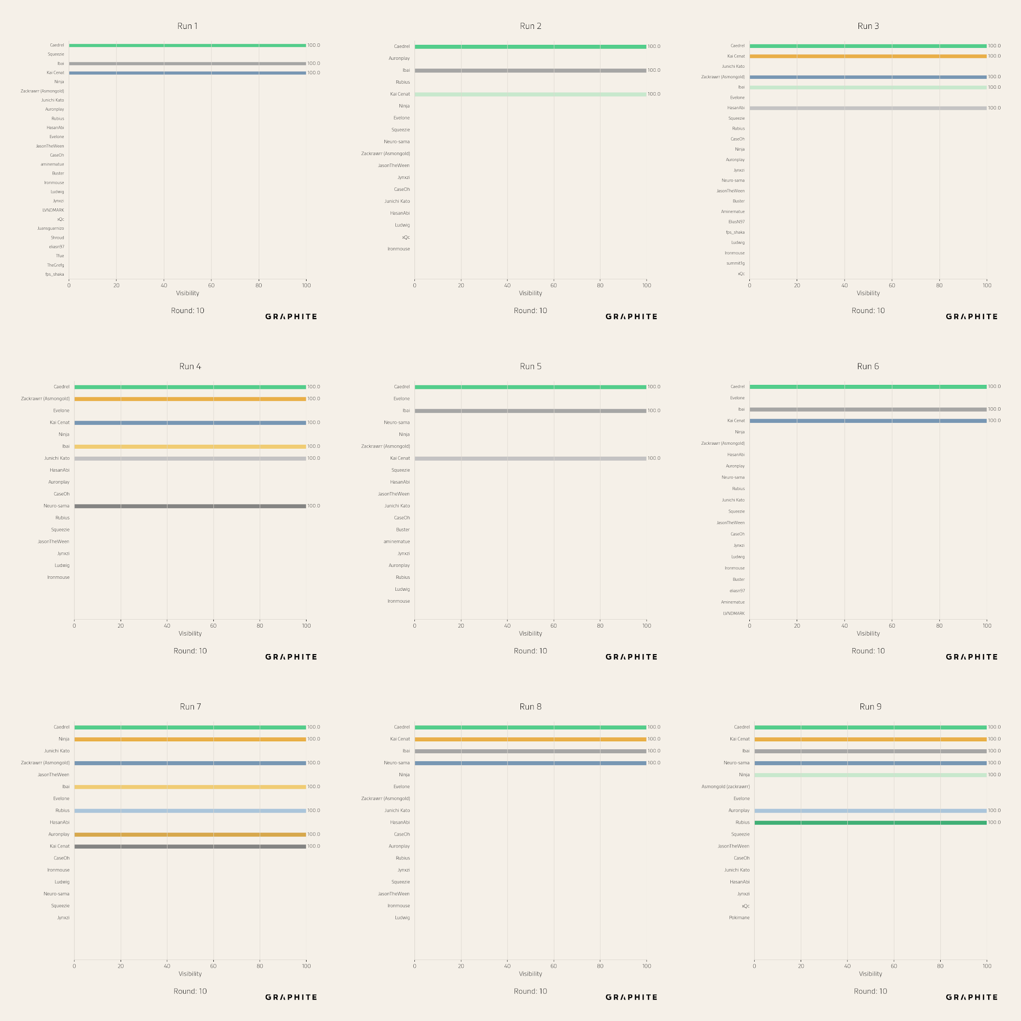 Entity visibilities in the final round for nine different simulations of the Twitch streamers question, showing different entities surviving each time.