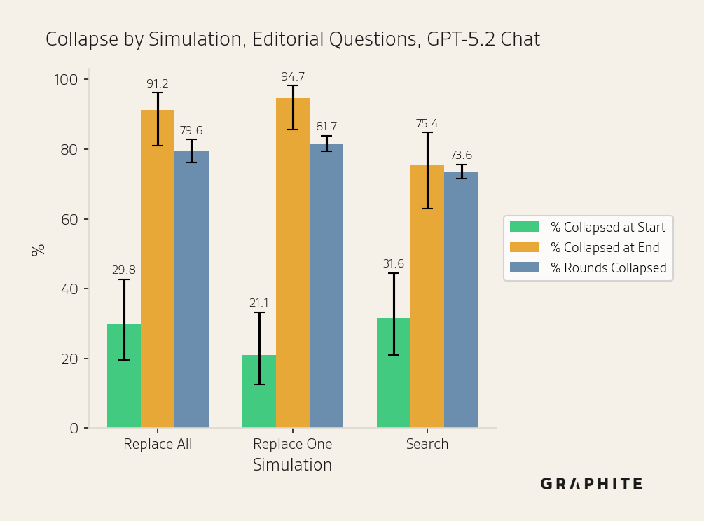Collapsed at Start, Collapsed at End, and Rounds Collapsed rates by simulation for Editorial questions, with Wilson score interval error bars.