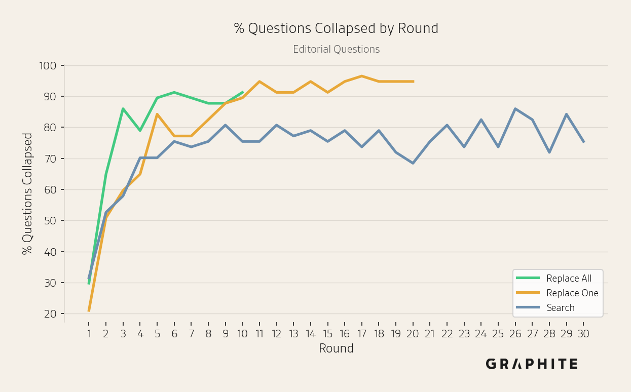 Percentage of Editorial questions collapsed per round for each simulation, showing collapse begins with only a small share of self-authored references.