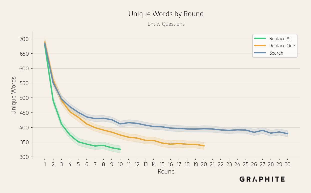 Mean unique entities per round decreasing over the simulation for Entity questions across the three simulations.