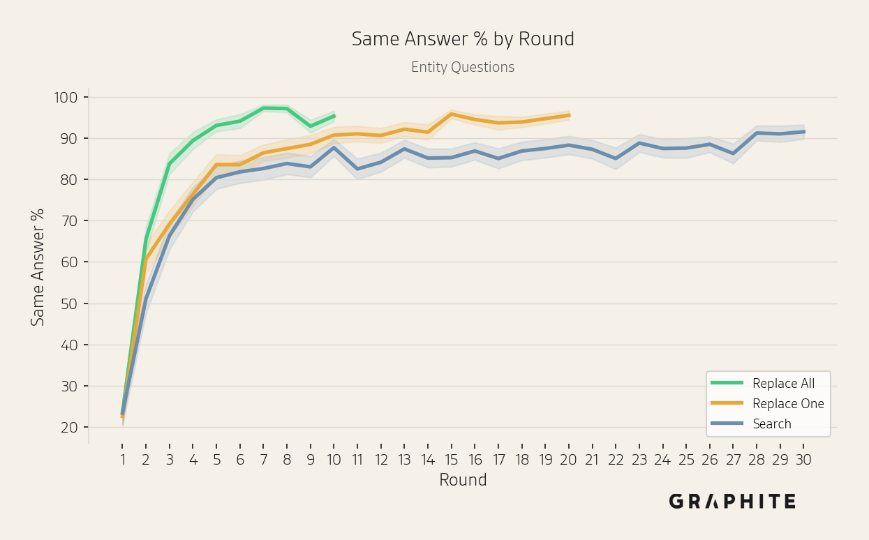 Same answer percentage increasing from below 30% in round 1 to over 90% for Entity questions.