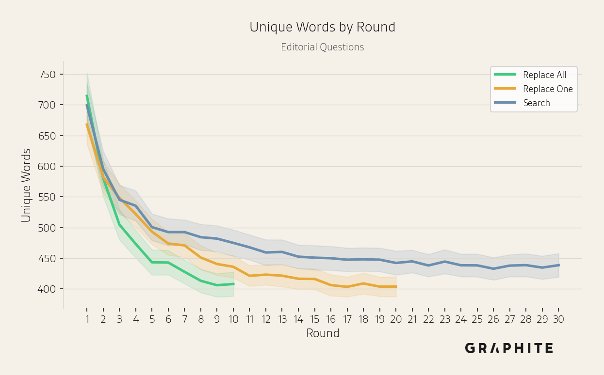 Semantic similarity of responses increasing over rounds for Editorial questions across the three simulations.