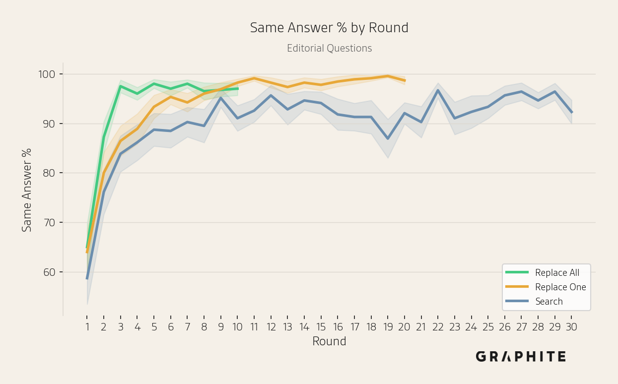 Same answer percentage increasing over rounds for Editorial questions.