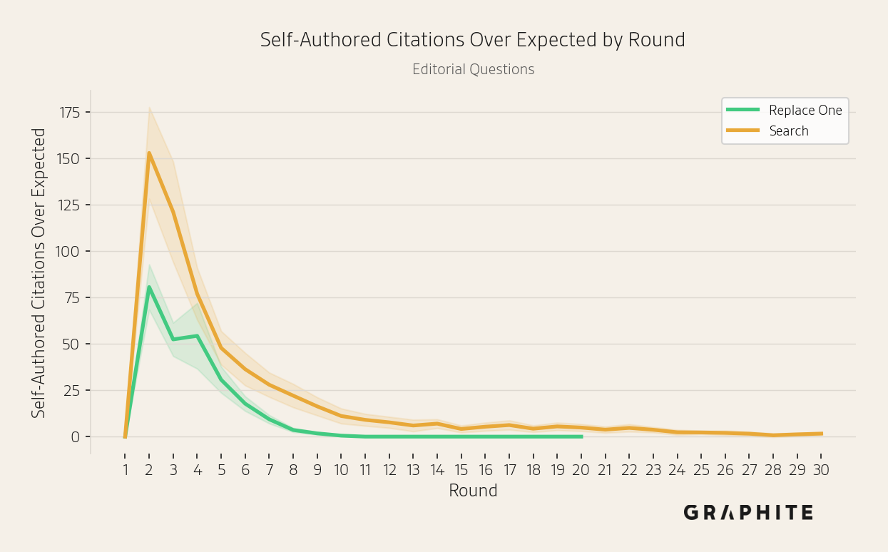 Self-authored references disproportionately cited over rounds for Editorial questions.