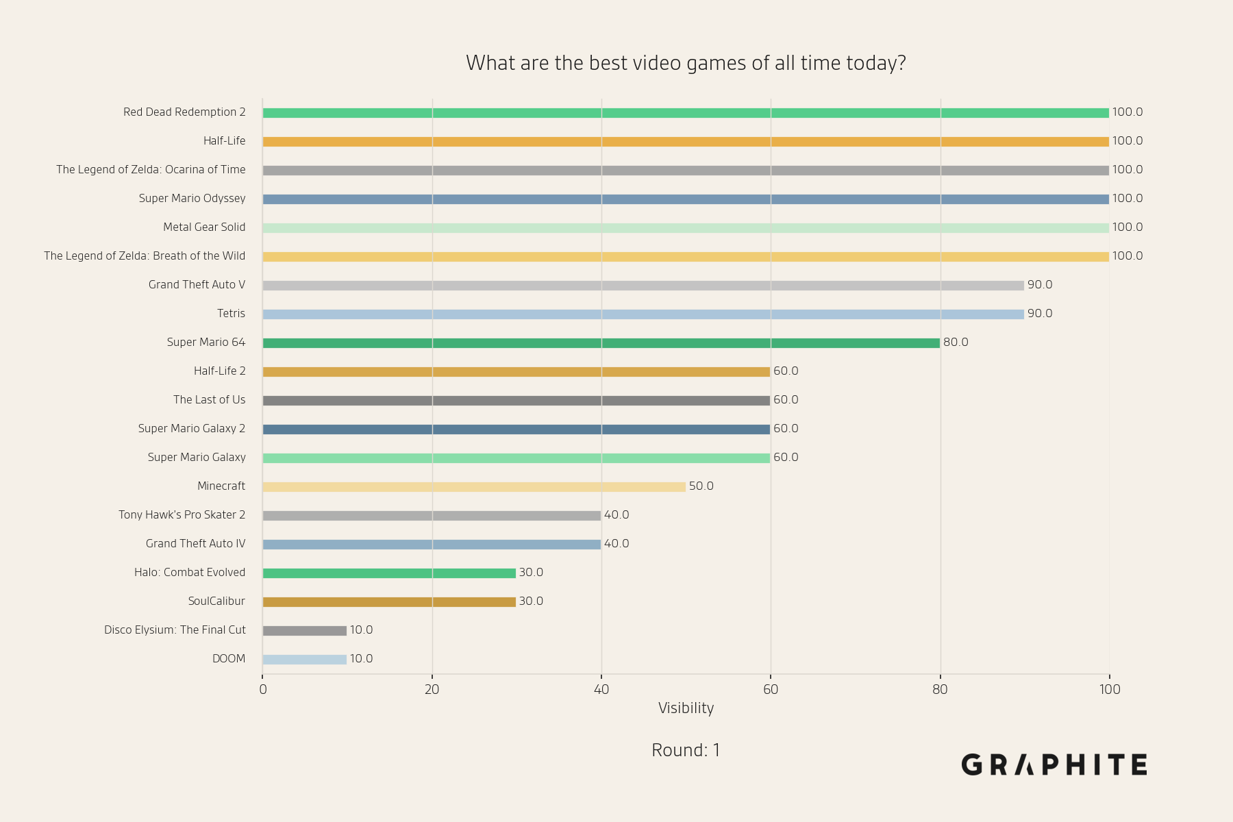Round 1 entity visibility for the best video games question, showing a wide distribution with entities like Red Dead Redemption 2 at 100% and DOOM at 10%.